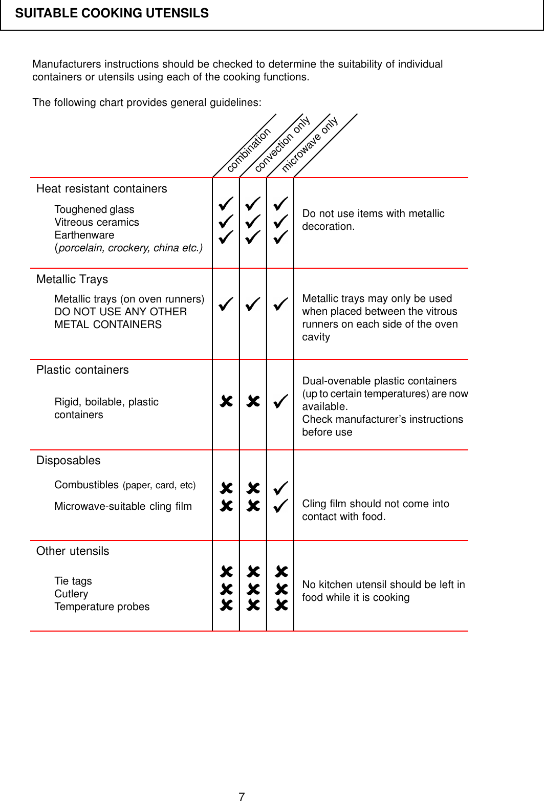 7Manufacturers instructions should be checked to determine the suitability of individualcontainers or utensils using each of the cooking functions.The following chart provides general guidelines:SUITABLE COOKING UTENSILSHeat resistant containersMetallic TraysPlastic containersDisposablesOther utensilsDo not use items with metallicdecoration.Metallic trays may only be usedwhen placed between the vitrousrunners on each side of the ovencavityDual-ovenable plastic containers(up to certain temperatures) are nowavailable.Check manufacturer&rsquo;s instructionsbefore useCling film should not come intocontact with food.No kitchen utensil should be left infood while it is cookingToughened glassVitreous ceramicsEarthenware(porcelain, crockery, china etc.)Metallic trays (on oven runners)DO NOT USE ANY OTHERMETAL CONTAINERSRigid, boilable, plasticcontainersCombustibles (paper, card, etc)Microwave-suitable cling filmTie tagsCutleryTemperature probescombinationconvection onlymicrowave only
