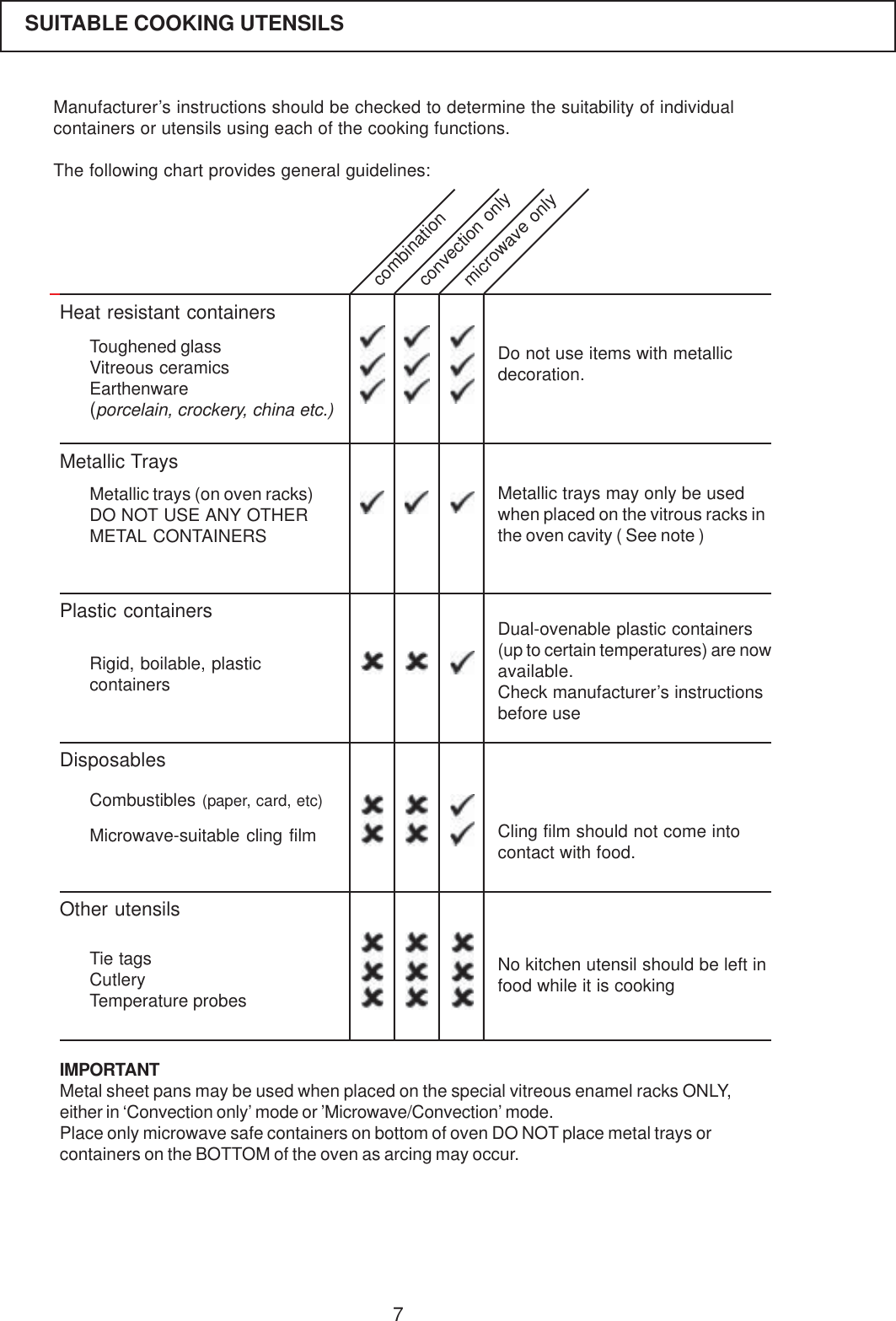 7Manufacturer&rsquo;s instructions should be checked to determine the suitability of individualcontainers or utensils using each of the cooking functions.The following chart provides general guidelines:SUITABLE COOKING UTENSILSHeat resistant containersMetallic TraysPlastic containersDisposablesOther utensilsDo not use items with metallicdecoration.Metallic trays may only be usedwhen placed on the vitrous racks inthe oven cavity ( See note )Dual-ovenable plastic containers(up to certain temperatures) are nowavailable.Check manufacturer&rsquo;s instructionsbefore useCling film should not come intocontact with food.No kitchen utensil should be left infood while it is cookingToughened glassVitreous ceramicsEarthenware(porcelain, crockery, china etc.)Metallic trays (on oven racks)DO NOT USE ANY OTHERMETAL CONTAINERSRigid, boilable, plasticcontainersCombustibles (paper, card, etc)Microwave-suitable cling filmTie tagsCutleryTemperature probescombinationconvection onlymicrowave onlyIMPORTANTMetal sheet pans may be used when placed on the special vitreous enamel racks ONLY,either in &lsquo;Convection only&rsquo; mode or &rsquo;Microwave/Convection&rsquo; mode.Place only microwave safe containers on bottom of oven DO NOT place metal trays orcontainers on the BOTTOM of the oven as arcing may occur.