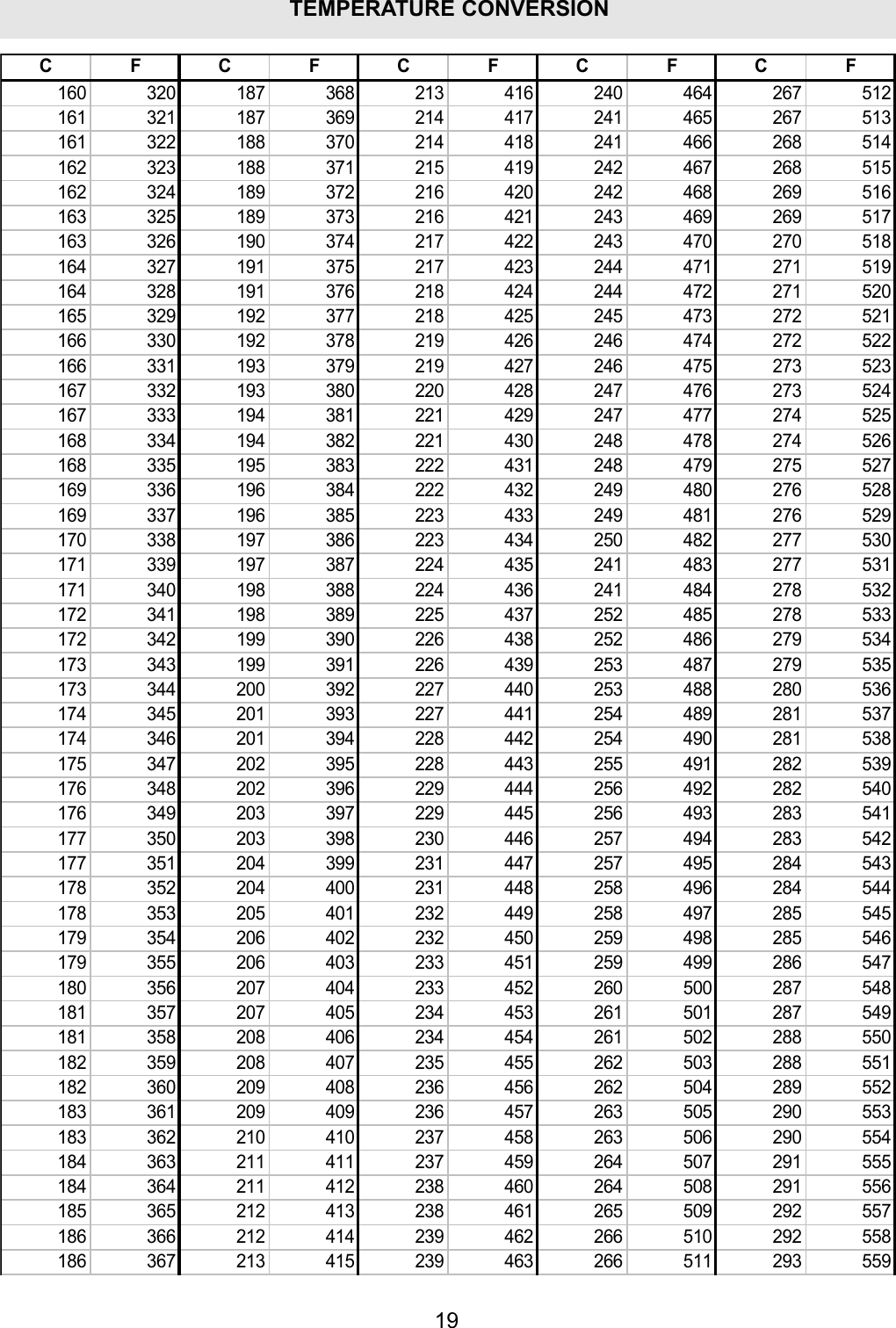 19TEMPERATURE CONVERSION CFCFCFCFCF160 320 187 368 213 416 240 464 267 512161 321 187 369 214 417 241 465 267 513161 322 188 370 214 418 241 466 268 514162 323 188 371 215 419 242 467 268 515162 324 189 372 216 420 242 468 269 516163 325 189 373 216 421 243 469 269 517163 326 190 374 217 422 243 470 270 518164 327 191 375 217 423 244 471 271 519164 328 191 376 218 424 244 472 271 520165 329 192 377 218 425 245 473 272 521166 330 192 378 219 426 246 474 272 522166 331 193 379 219 427 246 475 273 523167 332 193 380 220 428 247 476 273 524167 333 194 381 221 429 247 477 274 525168 334 194 382 221 430 248 478 274 526168 335 195 383 222 431 248 479 275 527169 336 196 384 222 432 249 480 276 528169 337 196 385 223 433 249 481 276 529170 338 197 386 223 434 250 482 277 530171 339 197 387 224 435 241 483 277 531171 340 198 388 224 436 241 484 278 532172 341 198 389 225 437 252 485 278 533172 342 199 390 226 438 252 486 279 534173 343 199 391 226 439 253 487 279 535173 344 200 392 227 440 253 488 280 536174 345 201 393 227 441 254 489 281 537174 346 201 394 228 442 254 490 281 538175 347 202 395 228 443 255 491 282 539176 348 202 396 229 444 256 492 282 540176 349 203 397 229 445 256 493 283 541177 350 203 398 230 446 257 494 283 542177 351 204 399 231 447 257 495 284 543178 352 204 400 231 448 258 496 284 544178 353 205 401 232 449 258 497 285 545179 354 206 402 232 450 259 498 285 546179 355 206 403 233 451 259 499 286 547180 356 207 404 233 452 260 500 287 548181 357 207 405 234 453 261 501 287 549181 358 208 406 234 454 261 502 288 550182 359 208 407 235 455 262 503 288 551182 360 209 408 236 456 262 504 289 552183 361 209 409 236 457 263 505 290 553183 362 210 410 237 458 263 506 290 554184 363 211 411 237 459 264 507 291 555184 364 211 412 238 460 264 508 291 556185 365 212 413 238 461 265 509 292 557186 366 212 414 239 462 266 510 292 558186 367 213 415 239 463 266 511 293 559