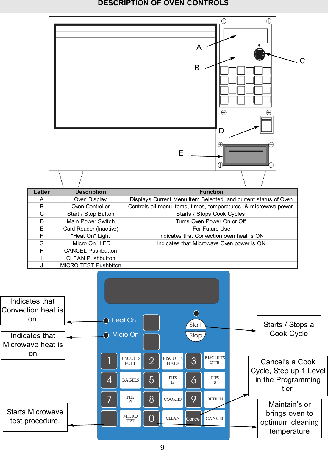 9DESCRIPTION OF OVEN CONTROLSAEDCBLetter Description FunctionA Oven Display Displays Current Menu Item Selected, and current status of OvenB Oven Controller Controls all menu items, times, temperatures, &amp; microwave power.C Start / Stop Button Starts / Stops Cook Cycles.D Main Power Switch Turns Oven Power On or Off.E Card Reader (Inactive) For Future UseF "Heat On" Light Indicates that Convection oven heat is ONG "Micro On" LED Indicates that Microwave Oven power is ONH CANCEL PushbuttonI CLEAN PushbuttonJ MICRO TEST Pushbtton1234567890CancelStartStopHeat OnMicro OnBiscuitsFULLBiscuitsHalfBiscuitsQtrBAGELS Pies12Pies8COOKIESOptionCLEANMicrotest CANCELPies6Indicates thatConvection heat isonIndicates thatMicrowave heat isonStarts / Stops aCook CycleCancel&rsquo;s a CookCycle, Step up 1 Levelin the Programmingtier.Maintain&rsquo;s orbrings oven tooptimum cleaningtemperatureStarts Microwavetest procedure.