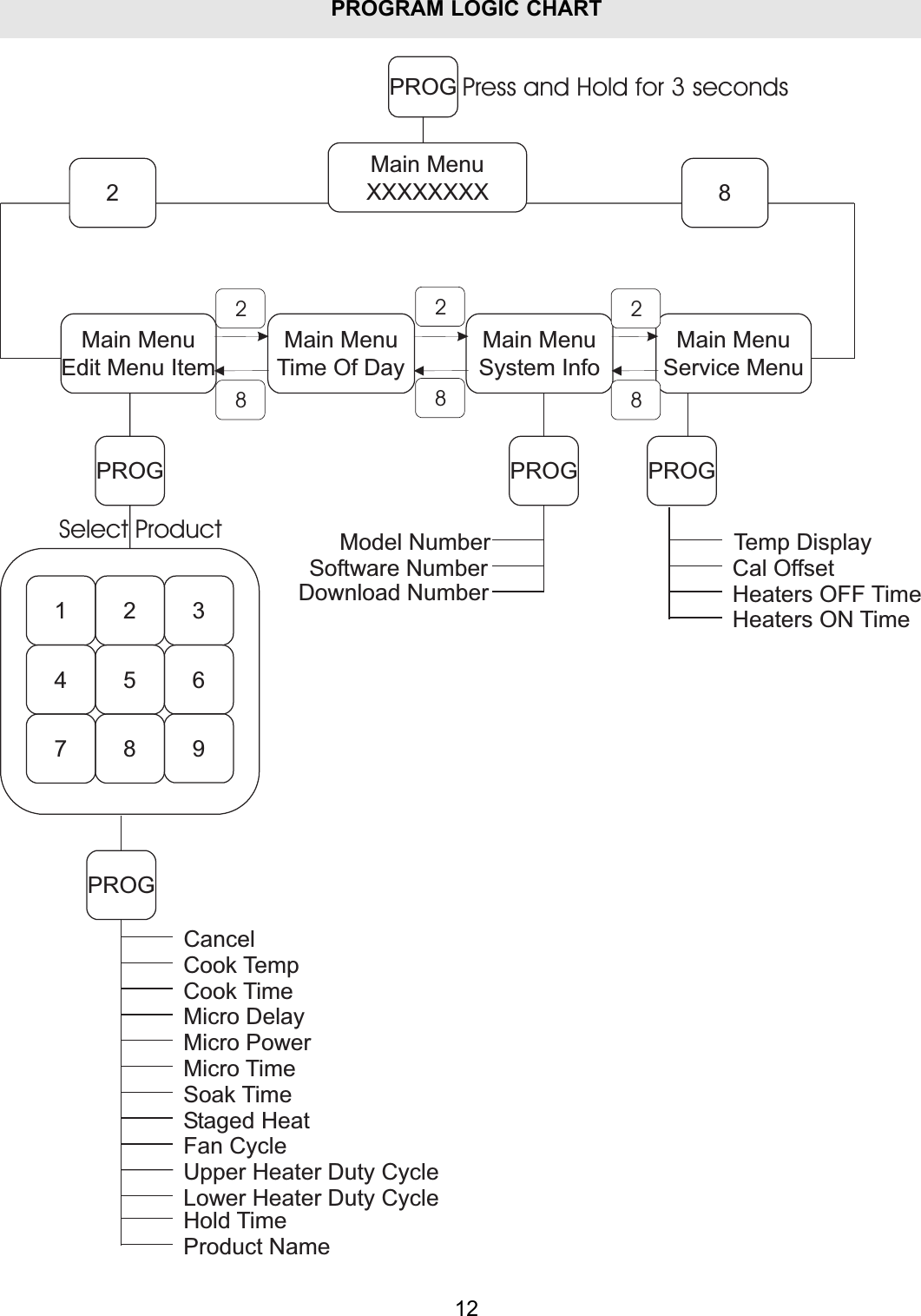 PROGRAM LOGIC CHART12PROGMain MenuTime Of DayMain MenuSystem InfoMain MenuService Menu2 8Main MenuXXXXXXXXMain MenuEdit Menu Item1 2 34 5 67 8PROG9PROGCancelCook TempCook TimeMicro DelayMicro PowerMicro TimeSoak TimeStaged HeatFan CycleUpper Heater Duty CycleLower Heater Duty CycleProduct NamePROGModel NumberSoftware NumberDownload NumberPROGTemp DisplayCal OffsetHeaters OFF TimeHeaters ON TimePress and Hold for 3 secondsHold TimeSelect Product222888