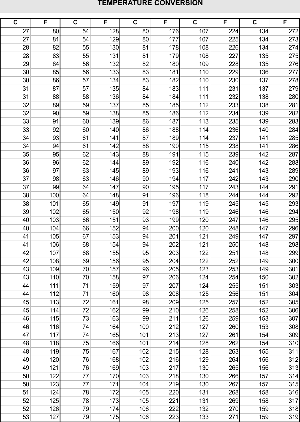  CFCFCFCFCF27 80 54 128 80 176 107 224 134 27227 81 54 129 80 177 107 225 134 27328 82 55 130 81 178 108 226 134 27428 83 55 131 81 179 108 227 135 27529 84 56 132 82 180 109 228 135 27630 85 56 133 83 181 110 229 136 27730 86 57 134 83 182 110 230 137 27831 87 57 135 84 183 111 231 137 27931 88 58 136 84 184 111 232 138 28032 89 59 137 85 185 112 233 138 28132 90 59 138 85 186 112 234 139 28233 91 60 139 86 187 113 235 139 28333 92 60 140 86 188 114 236 140 28434 93 61 141 87 189 114 237 141 28534 94 61 142 88 190 115 238 141 28635 95 62 143 88 191 115 239 142 28736 96 62 144 89 192 116 240 142 28836 97 63 145 89 193 116 241 143 28937 98 63 146 90 194 117 242 143 29037 99 64 147 90 195 117 243 144 29138 100 64 148 91 196 118 244 144 29238 101 65 149 91 197 119 245 145 29339 102 65 150 92 198 119 246 146 29440 103 66 151 93 199 120 247 146 29540 104 66 152 94 200 120 248 147 29641 105 67 153 94 201 121 249 147 29741 106 68 154 94 202 121 250 148 29842 107 68 155 95 203 122 251 148 29942 108 69 156 95 204 122 252 149 30043 109 70 157 96 205 123 253 149 30143 110 70 158 97 206 124 254 150 30244 111 71 159 97 207 124 255 151 30344 112 71 160 98 208 125 256 151 30445 113 72 161 98 209 125 257 152 30545 114 72 162 99 210 126 258 152 30646 115 73 163 99 211 126 259 153 30746 116 74 164 100 212 127 260 153 30847 117 74 165 101 213 127 261 154 30948 118 75 166 101 214 128 262 154 31048 119 75 167 102 215 128 263 155 31149 120 76 168 102 216 129 264 156 31249 121 76 169 103 217 130 265 156 31350 122 77 170 103 218 130 266 157 31450 123 77 171 104 219 130 267 157 31551 124 78 172 105 220 131 268 158 31652 125 78 173 105 221 131 269 158 31752 126 79 174 106 222 132 270 159 31853 127 79 175 106 223 133 271 159 319TEMPERATURE CONVERSION