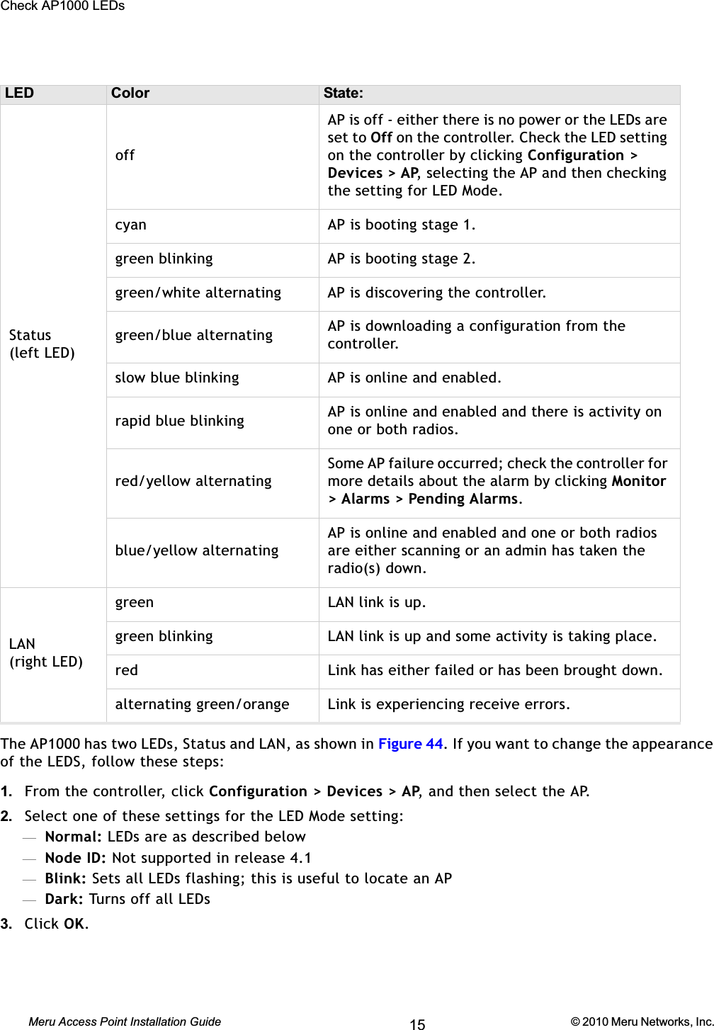 68 Meru Access Point Installation Guide © 2010 Meru Networks, Inc. Check AP1000 LEDs AP1000 Beta TestThe AP1000 has two LEDs, Status and LAN, as shown in Figure 44. If you want to change the appearance of the LEDS, follow these steps:1. From the controller, click Configuration &gt; Devices &gt; AP, and then select the AP.2. Select one of these settings for the LED Mode setting:—Normal: LEDs are as described below—Node ID: Not supported in release 4.1—Blink: Sets all LEDs flashing; this is useful to locate an AP—Dark: Turns off all LEDs3. Click OK.LED Color State:Status(left LED)offAP is off - either there is no power or the LEDs are set to Off on the controller. Check the LED setting on the controller by clicking Configuration &gt; Devices &gt; AP, selecting the AP and then checking the setting for LED Mode. cyan AP is booting stage 1.green blinking AP is booting stage 2.green/white alternating AP is discovering the controller.green/blue alternating AP is downloading a configuration from the controller. slow blue blinking AP is online and enabled.rapid blue blinking AP is online and enabled and there is activity on one or both radios.red/yellow alternatingSome AP failure occurred; check the controller for more details about the alarm by clicking Monitor&gt; Alarms &gt; Pending Alarms.blue/yellow alternatingAP is online and enabled and one or both radios are either scanning or an admin has taken the radio(s) down.LAN(right LED)green LAN link is up.green blinking LAN link is up and some activity is taking place.red Link has either failed or has been brought down.alternating green/orange Link is experiencing receive errors.15