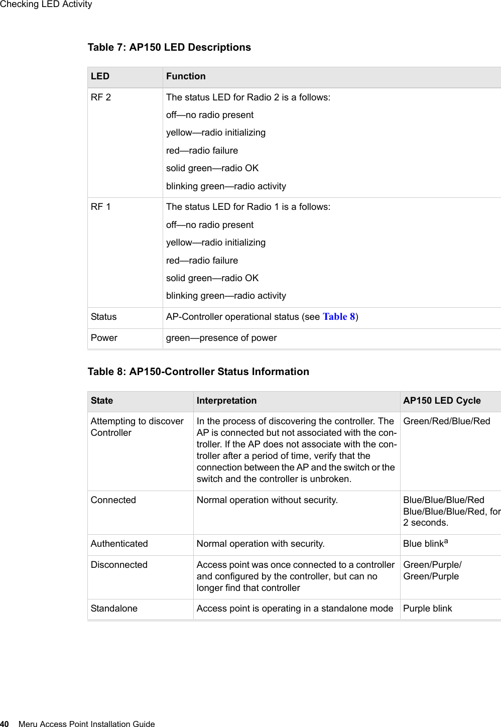 40 Meru Access Point Installation GuideChecking LED Activity Table 7: AP150 LED DescriptionsTable 8: AP150-Controller Status InformationLED FunctionRF 2 The status LED for Radio 2 is a follows:off—no radio presentyellow—radio initializingred—radio failuresolid green—radio OKblinking green—radio activityRF 1 The status LED for Radio 1 is a follows:off—no radio presentyellow—radio initializingred—radio failuresolid green—radio OKblinking green—radio activityStatus AP-Controller operational status (see Tab le 8)Power green—presence of powerState Interpretation AP150 LED CycleAttempting to discover ControllerIn the process of discovering the controller. The AP is connected but not associated with the con-troller. If the AP does not associate with the con-troller after a period of time, verify that the connection between the AP and the switch or the switch and the controller is unbroken.Green/Red/Blue/RedConnected Normal operation without security. Blue/Blue/Blue/RedBlue/Blue/Blue/Red, for 2 seconds.Authenticated Normal operation with security. Blue blinkaDisconnected Access point was once connected to a controller and configured by the controller, but can no longer find that controllerGreen/Purple/Green/PurpleStandalone Access point is operating in a standalone mode Purple blink