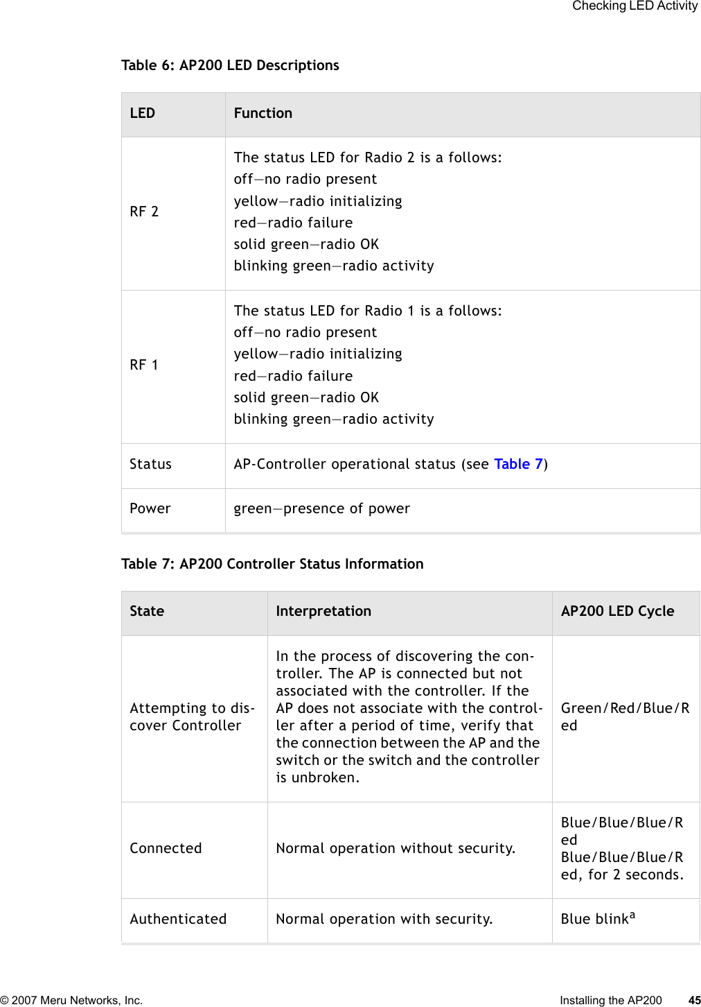  Checking LED Activity © 2007 Meru Networks, Inc. Installing the AP200 45 Table 6: AP200 LED DescriptionsTable 7: AP200 Controller Status InformationLED FunctionRF 2The status LED for Radio 2 is a follows:off—no radio presentyellow—radio initializingred—radio failuresolid green—radio OKblinking green—radio activityRF 1The status LED for Radio 1 is a follows:off—no radio presentyellow—radio initializingred—radio failuresolid green—radio OKblinking green—radio activityStatus AP-Controller operational status (see Tabl e 7)Power green—presence of powerState Interpretation AP200 LED CycleAttempting to dis-cover ControllerIn the process of discovering the con-troller. The AP is connected but not associated with the controller. If the AP does not associate with the control-ler after a period of time, verify that the connection between the AP and the switch or the switch and the controller is unbroken.Green/Red/Blue/RedConnected Normal operation without security.Blue/Blue/Blue/RedBlue/Blue/Blue/Red, for 2 seconds.Authenticated Normal operation with security. Blue blinka