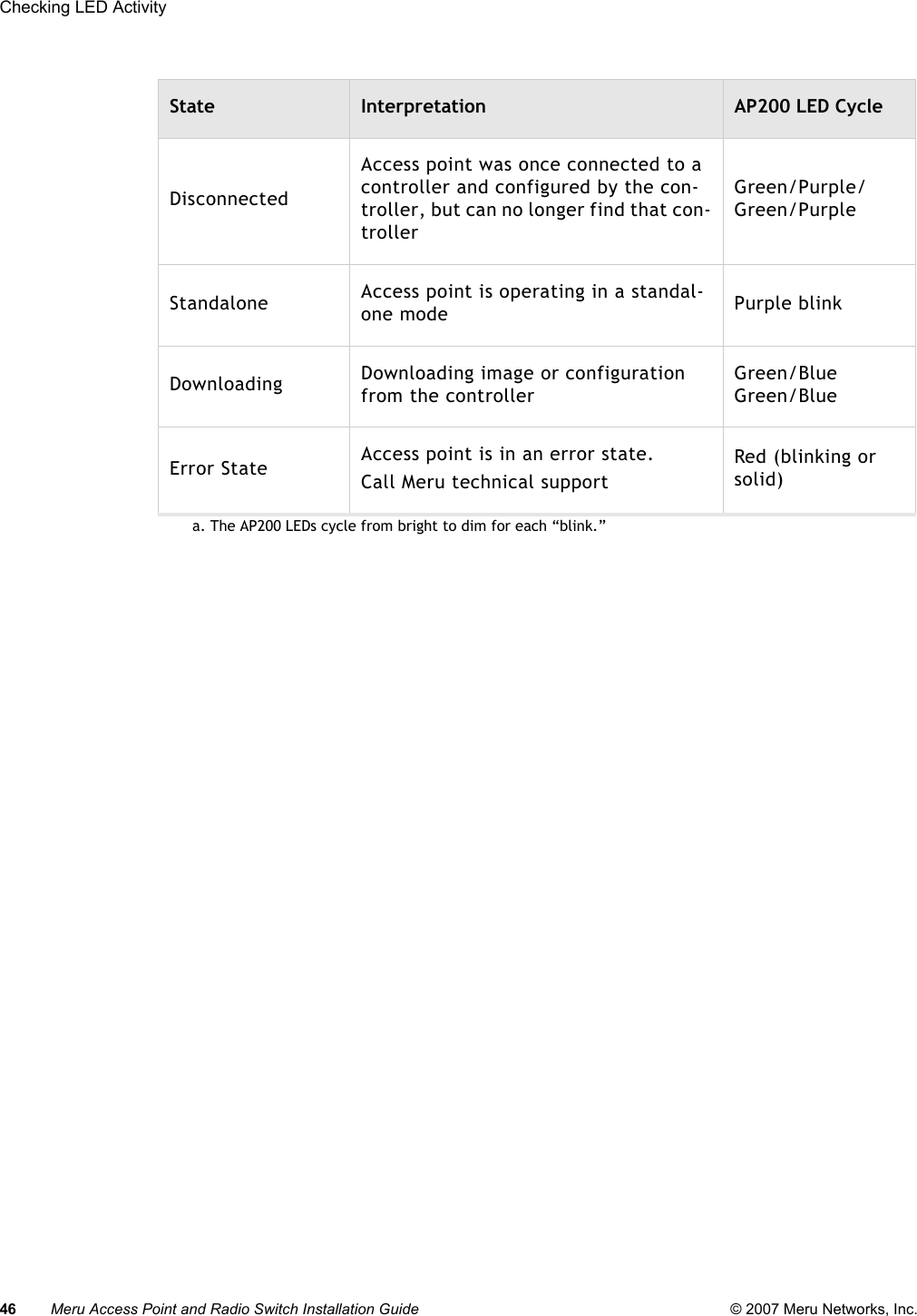 46 Meru Access Point and Radio Switch Installation Guide © 2007 Meru Networks, Inc.Checking LED Activity DisconnectedAccess point was once connected to a controller and configured by the con-troller, but can no longer find that con-trollerGreen/Purple/Green/PurpleStandalone Access point is operating in a standal-one mode Purple blinkDownloading Downloading image or configuration from the controllerGreen/BlueGreen/BlueError State Access point is in an error state. Call Meru technical supportRed (blinking or solid)a. The AP200 LEDs cycle from bright to dim for each “blink.”State Interpretation AP200 LED Cycle