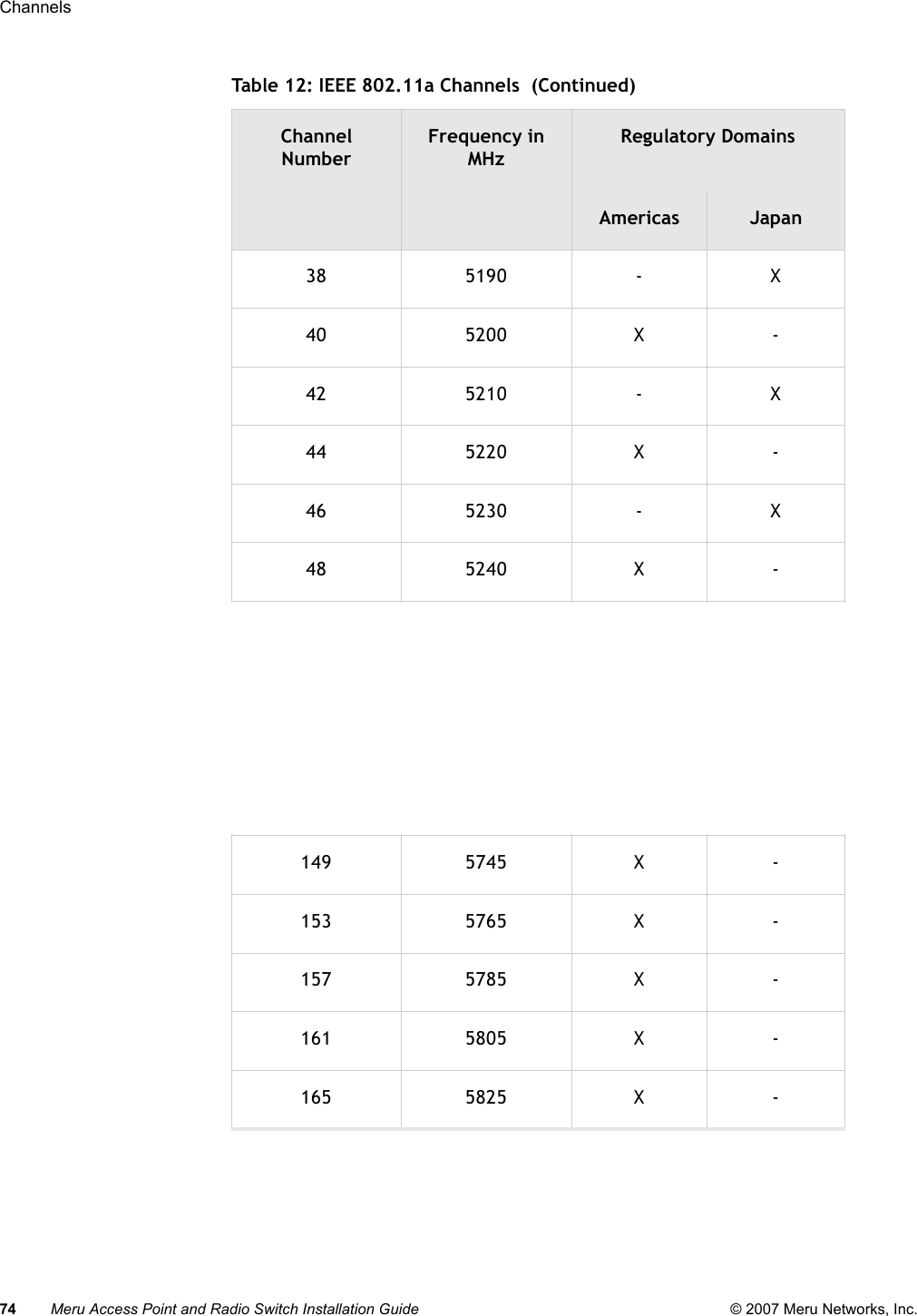 74 Meru Access Point and Radio Switch Installation Guide © 2007 Meru Networks, Inc.Channels 38 5190 - X40 5200 X -42 5210 - X44 5220 X -46 5230 - X48 5240 X -52 5260 X -56 5280 X -60 5300 X -64 5320 X -149 5745 X -153 5765 X -157 5785 X -161 5805 X -165 5825 X -Table 12: IEEE 802.11a Channels  (Continued)Channel NumberFrequency in MHzRegulatory DomainsAmericas Japan