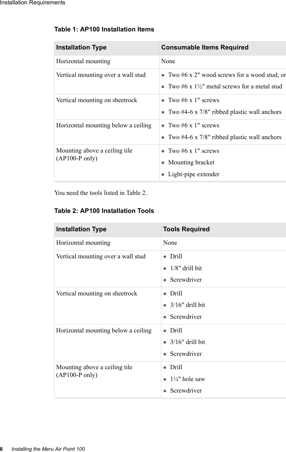 8Installing the Meru Air Point 100Installation Requirements Table 1: AP100 Installation ItemsYou need the tools listed in Table 2.Table 2: AP100 Installation ToolsInstallation Type Consumable Items RequiredHorizontal mounting NoneVertical mounting over a wall stud zTwo #6 x 2&quot; wood screws for a wood stud; or zTwo #6 x 1½&quot; metal screws for a metal studVertical mounting on sheetrock zTwo #6 x 1&quot; screwszTwo #4-6 x 7/8&quot; ribbed plastic wall anchorsHorizontal mounting below a ceiling zTwo #6 x 1&quot; screws zTwo #4-6 x 7/8&quot; ribbed plastic wall anchorsMounting above a ceiling tile (AP100-P only)zTwo #6 x 1&quot; screwszMounting bracketzLight-pipe extenderInstallation Type Tools RequiredHorizontal mounting NoneVertical mounting over a wall stud zDrill z1/8&quot; drill bitzScrewdriverVertical mounting on sheetrock zDrillz3/16&quot; drill bitzScrewdriverHorizontal mounting below a ceiling zDrillz3/16&quot; drill bitzScrewdriverMounting above a ceiling tile (AP100-P only)zDrillz1¼&quot; hole sawzScrewdriver