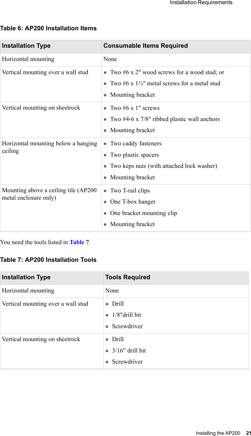  Installation Requirements Installing the AP200 21 Table 6: AP200 Installation ItemsYou need the tools listed in Table 7.Table 7: AP200 Installation ToolsInstallation Type Consumable Items RequiredHorizontal mounting NoneVertical mounting over a wall stud zTwo #6 x 2&quot; wood screws for a wood stud; or zTwo #6 x 1½&quot; metal screws for a metal studzMounting bracketVertical mounting on sheetrock zTwo #6 x 1&quot; screwszTwo #4-6 x 7/8&quot; ribbed plastic wall anchorszMounting bracketHorizontal mounting below a hanging ceilingzTwo caddy fastenerszTwo plastic spacerszTwo keps nuts (with attached lock washer)zMounting bracketMounting above a ceiling tile (AP200 metal enclosure only)zTwo T-rail clipszOne T-box hangerzOne bracket mounting clipzMounting bracketInstallation Type Tools RequiredHorizontal mounting NoneVertical mounting over a wall stud zDrill z1/8&quot;drill bitzScrewdriverVertical mounting on sheetrock zDrillz3/16&quot; drill bitzScrewdriver