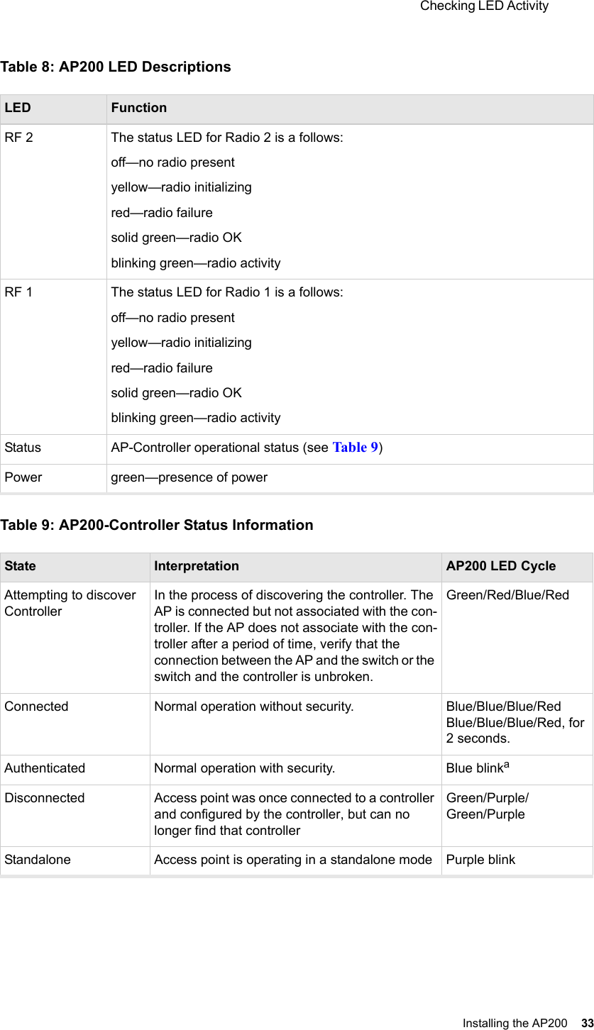  Checking LED Activity Installing the AP200 33 Table 8: AP200 LED DescriptionsTable 9: AP200-Controller Status InformationLED FunctionRF 2 The status LED for Radio 2 is a follows:off—no radio presentyellow—radio initializingred—radio failuresolid green—radio OKblinking green—radio activityRF 1 The status LED for Radio 1 is a follows:off—no radio presentyellow—radio initializingred—radio failuresolid green—radio OKblinking green—radio activityStatus AP-Controller operational status (see Table 9)Power green—presence of powerState Interpretation AP200 LED CycleAttempting to discover ControllerIn the process of discovering the controller. The AP is connected but not associated with the con-troller. If the AP does not associate with the con-troller after a period of time, verify that the connection between the AP and the switch or the switch and the controller is unbroken.Green/Red/Blue/RedConnected Normal operation without security. Blue/Blue/Blue/RedBlue/Blue/Blue/Red, for 2 seconds.Authenticated Normal operation with security. Blue blinkaDisconnected Access point was once connected to a controller and configured by the controller, but can no longer find that controllerGreen/Purple/Green/PurpleStandalone Access point is operating in a standalone mode Purple blink