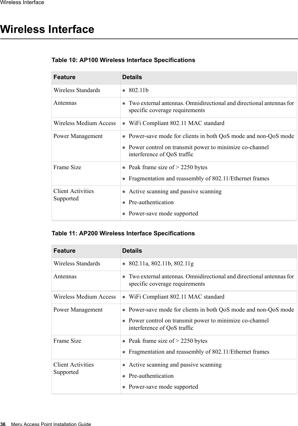 36 Meru Access Point Installation GuideWireless Interface Wireless InterfaceTable 10: AP100 Wireless Interface SpecificationsTable 11: AP200 Wireless Interface SpecificationsFeature DetailsWireless Standards z802.11bAntennas zTwo external antennas. Omnidirectional and directional antennas for specific coverage requirementsWireless Medium Access zWiFi Compliant 802.11 MAC standardPower Management zPower-save mode for clients in both QoS mode and non-QoS modezPower control on transmit power to minimize co-channel interference of QoS trafficFrame Size zPeak frame size of &gt; 2250 byteszFragmentation and reassembly of 802.11/Ethernet framesClient Activities SupportedzActive scanning and passive scanningzPre-authenticationzPower-save mode supportedFeature DetailsWireless Standards z802.11a, 802.11b, 802.11gAntennas zTwo external antennas. Omnidirectional and directional antennas for specific coverage requirementsWireless Medium Access zWiFi Compliant 802.11 MAC standardPower Management zPower-save mode for clients in both QoS mode and non-QoS modezPower control on transmit power to minimize co-channel interference of QoS trafficFrame Size zPeak frame size of &gt; 2250 byteszFragmentation and reassembly of 802.11/Ethernet framesClient Activities SupportedzActive scanning and passive scanningzPre-authenticationzPower-save mode supported