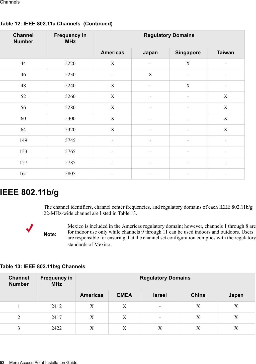 52 Meru Access Point Installation GuideChannels IEEE 802.11b/gThe channel identifiers, channel center frequencies, and regulatory domains of each IEEE 802.11b/g 22-MHz-wide channel are listed in Table 13.44 5220 X - X -46 5230 - X - -48 5240 X - X -52 5260 X - - X56 5280 X - - X60 5300 X - - X64 5320 X - - X149 5745 - - - -153 5765 - - - -157 5785 - - - -161 5805 - - - -Table 12: IEEE 802.11a Channels  (Continued)Channel NumberFrequency in MHzRegulatory DomainsAmericas Japan Singapore TaiwanNote:Mexico is included in the Americas regulatory domain; however, channels 1 through 8 are for indoor use only while channels 9 through 11 can be used indoors and outdoors. Users are responsible for ensuring that the channel set configuration complies with the regulatory standards of Mexico.Table 13: IEEE 802.11b/g Channels Channel NumberFrequency in MHzRegulatory DomainsAmericas EMEA Israel China Japan1 2412 X X - X X2 2417 X X - X X3 2422 X X X X X