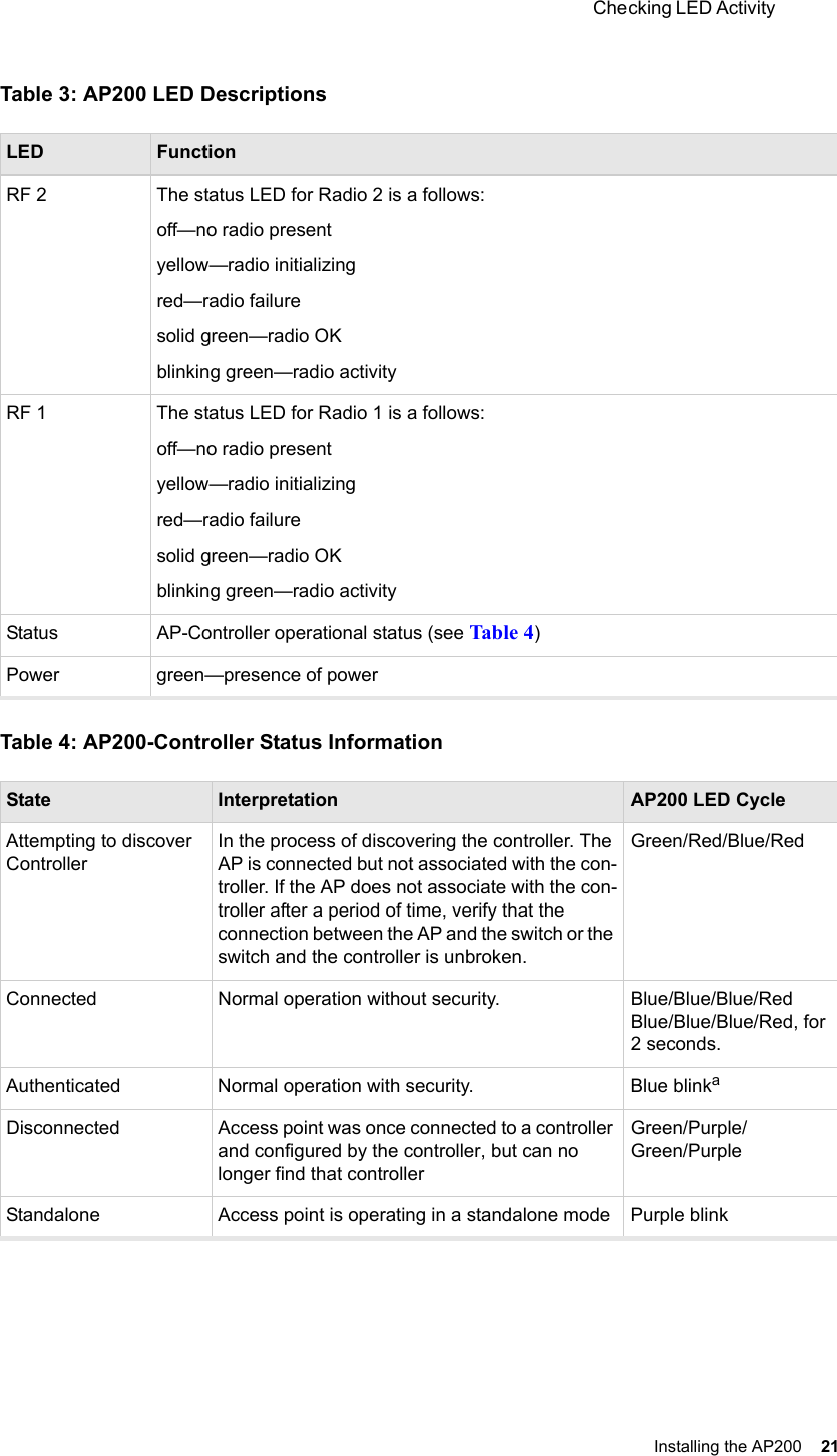  Checking LED Activity Installing the AP200 21 Table 3: AP200 LED DescriptionsTable 4: AP200-Controller Status InformationLED FunctionRF 2 The status LED for Radio 2 is a follows:off—no radio presentyellow—radio initializingred—radio failuresolid green—radio OKblinking green—radio activityRF 1 The status LED for Radio 1 is a follows:off—no radio presentyellow—radio initializingred—radio failuresolid green—radio OKblinking green—radio activityStatus AP-Controller operational status (see Table 4)Power green—presence of powerState Interpretation AP200 LED CycleAttempting to discover ControllerIn the process of discovering the controller. The AP is connected but not associated with the con-troller. If the AP does not associate with the con-troller after a period of time, verify that the connection between the AP and the switch or the switch and the controller is unbroken.Green/Red/Blue/RedConnected Normal operation without security. Blue/Blue/Blue/RedBlue/Blue/Blue/Red, for 2 seconds.Authenticated Normal operation with security. Blue blinkaDisconnected Access point was once connected to a controller and configured by the controller, but can no longer find that controllerGreen/Purple/Green/PurpleStandalone Access point is operating in a standalone mode Purple blink