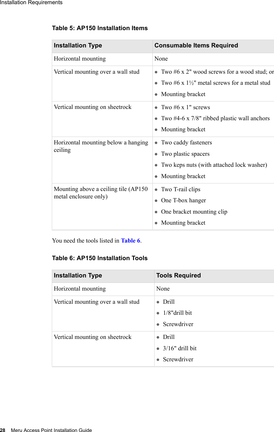 28 Meru Access Point Installation GuideInstallation Requirements Table 5: AP150 Installation ItemsYou need the tools listed in Table 6 .Table 6: AP150 Installation ToolsInstallation Type Consumable Items RequiredHorizontal mounting NoneVertical mounting over a wall stud zTwo #6 x 2&quot; wood screws for a wood stud; or zTwo #6 x 1½&quot; metal screws for a metal studzMounting bracketVertical mounting on sheetrock zTwo #6 x 1&quot; screwszTwo #4-6 x 7/8&quot; ribbed plastic wall anchorszMounting bracketHorizontal mounting below a hanging ceilingzTwo caddy fastenerszTwo plastic spacerszTwo keps nuts (with attached lock washer)zMounting bracketMounting above a ceiling tile (AP150 metal enclosure only)zTwo T-rail clipszOne T-box hangerzOne bracket mounting clipzMounting bracketInstallation Type Tools RequiredHorizontal mounting NoneVertical mounting over a wall stud zDrill z1/8&quot;drill bitzScrewdriverVertical mounting on sheetrock zDrillz3/16&quot; drill bitzScrewdriver