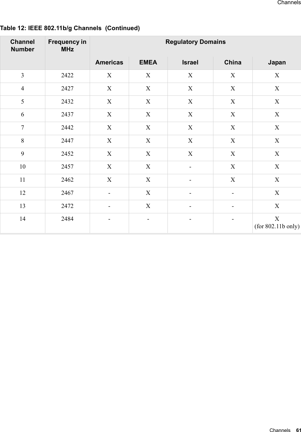 Channels Channels 61 3 2422 X X X X X4 2427 X X X X X5 2432 X X X X X6 2437 X X X X X7 2442 X X X X X8 2447 X X X X X9 2452 X X X X X10 2457 X X - X X11 2462 X X - X X12 2467 - X - - X13 2472 - X - - X14 2484 - - - - X (for 802.11b only)Table 12: IEEE 802.11b/g Channels  (Continued)Channel NumberFrequency in MHzRegulatory DomainsAmericas EMEA Israel China Japan