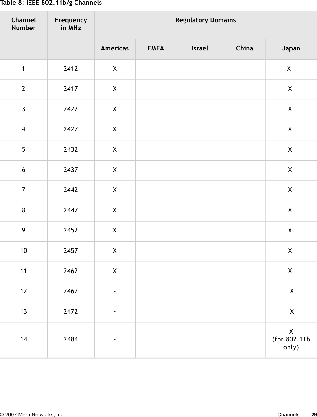 © 2007 Meru Networks, Inc. Channels 29Table 8: IEEE 802.11b/g Channels ChannelNumberFrequencyin MHzRegulatory DomainsAmericas EMEA Israel China Japan1 2412 X       X2 2417 X       X3 2422 X       X4 2427 X       X5 2432 X       X6 2437 X       X7 2442 X       X8 2447 X       X9 2452 X       X10 2457 X       X11 2462 X       X12 2467 -       X13 2472 -       X14 2484 -X(for 802.11b only)