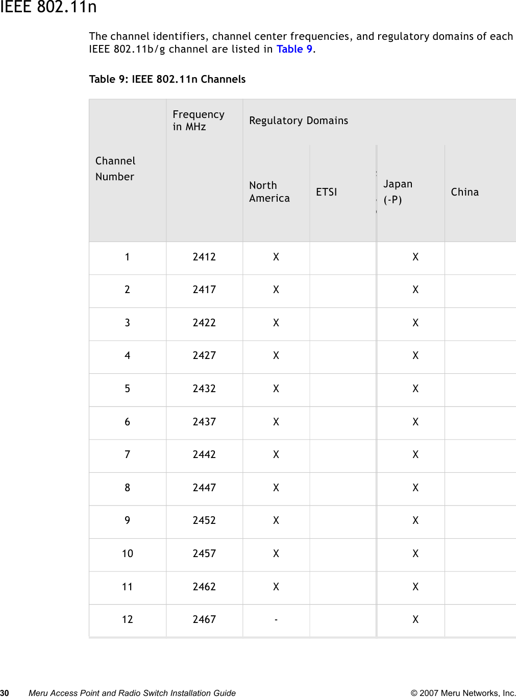 30 Meru Access Point and Radio Switch Installation Guide © 2007 Meru Networks, Inc.IEEE 802.11nThe channel identifiers, channel center frequencies, and regulatory domains of each IEEE 802.11b/g  channel are listed in Table 9.Table 9: IEEE 802.11n Channels ChannelNumberFrequency in MHz Regulatory DomainsNorth America ETSIIsraelJapan(-P) China1 2412 X   X2 2417 X   X3 2422 X   X4 2427 X   X5 2432 X   X6 2437 X   X7 2442 X   X8 2447 X   X9 2452 X   X10 2457 X   X11 2462 X   X12 2467 -   X