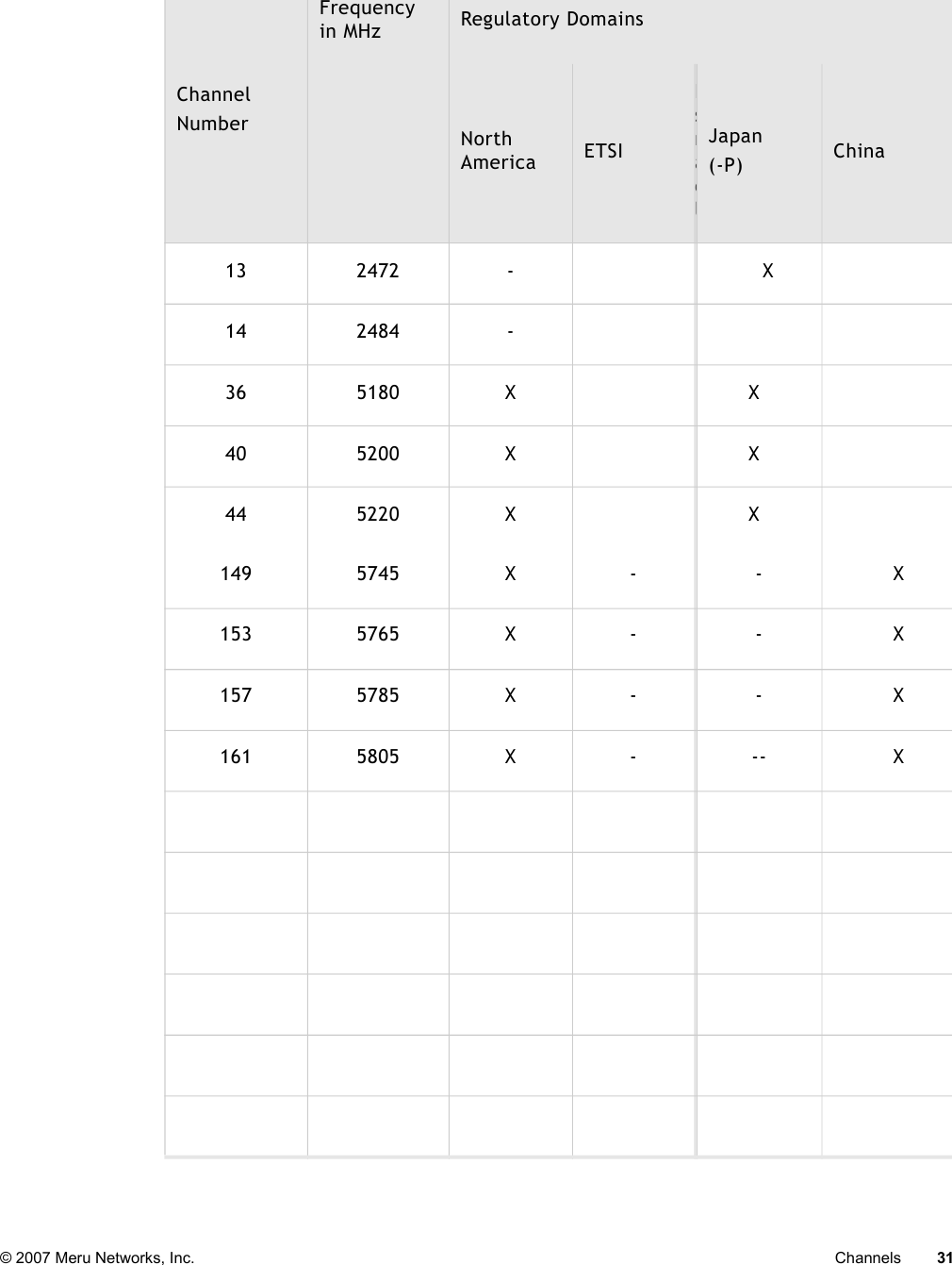 © 2007 Meru Networks, Inc. Channels 3113 2472 -   X14 2484 -36 5180 X   X40 5200 X   X44 5220 X   XChannelNumberFrequency in MHz Regulatory DomainsNorth America ETSIIsraelJapan(-P) China149 5745 X - - X153 5765 X - - X157 5785 X - - X161 5805 X - -- X