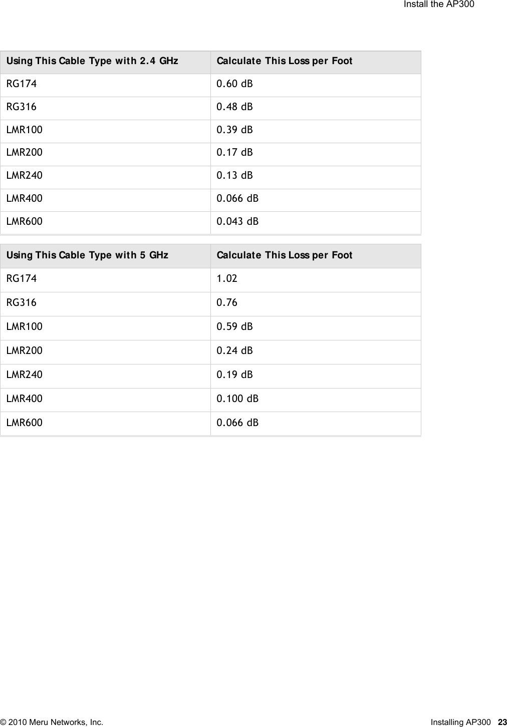  Install the AP300 © 2010 Meru Networks, Inc. Installing AP300 23Using This Cable Type with 2. 4 GHz Calculate This Loss per FootRG174 0.60 dBRG316 0.48 dBLMR100 0.39 dBLMR200 0.17 dBLMR240 0.13 dBLMR400 0.066 dBLMR600 0.043 dBUsing This Cable Type with 5 GHz Calculate This Loss per FootRG174 1.02RG316 0.76LMR100 0.59 dBLMR200 0.24 dBLMR240 0.19 dBLMR400 0.100 dBLMR600 0.066 dB
