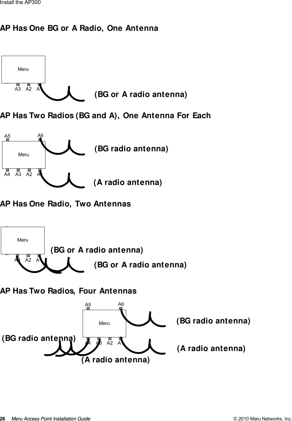 26 Meru Access Point Installation Guide © 2010 Meru Networks, Inc. Install the AP300 AP Has One BG or A Radio, One AntennaAP Has Two Radios (BG and A),  One Antenna For EachAP Has One Radio, Two AntennasAP Has Two Radios, Four Antennas MeruA1A5 A6A4 A3 A2(BG or A radio antenna)MeruA1A5 A6A4 A3 A2(BG radio antenna)(A radio antenna)MeruA1A5 A6A4 A3 A2(BG or A radio antenna)(BG or A radio antenna)MeruA1A5 A6A4 A3 A2(BG radio antenna)(A radio antenna)(A radio antenna)(BG radio antenna)