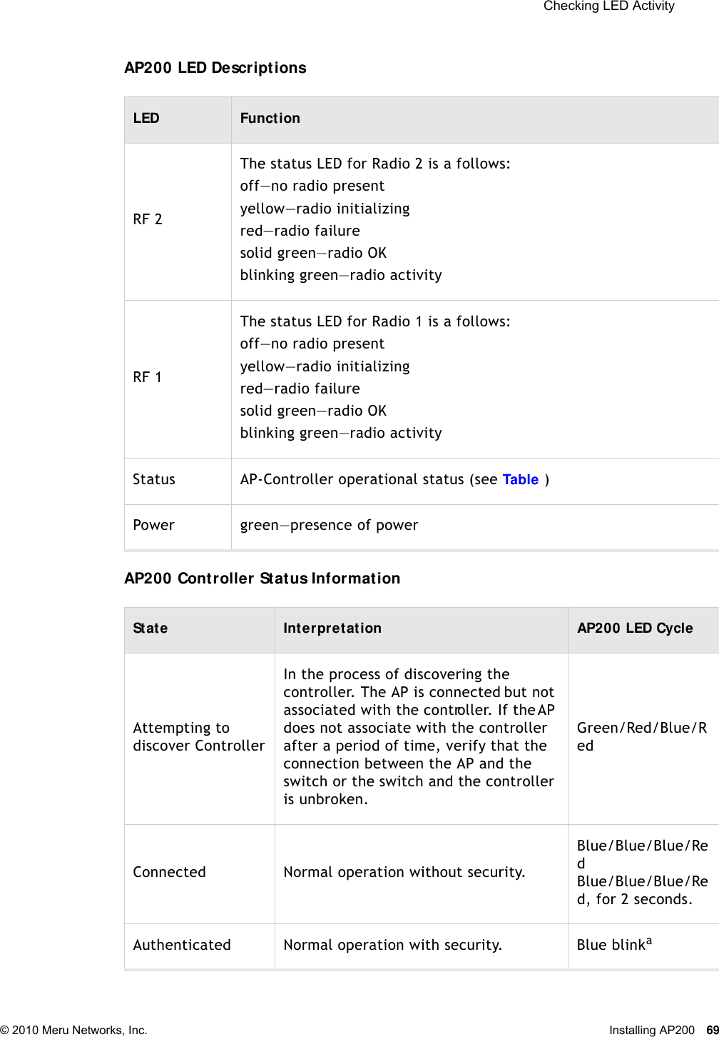  Checking LED Activity © 2010 Meru Networks, Inc. Installing AP200 69 AP200 LED DescriptionsAP200 Controller Status InformationLED Funct ionRF 2The status LED for Radio 2 is a follows:off—no radio presentyellow—radio initializingred—radio failuresolid green—radio OKblinking green—radio activityRF 1The status LED for Radio 1 is a follows:off—no radio presentyellow—radio initializingred—radio failuresolid green—radio OKblinking green—radio activityStatus AP-Controller operational status (see Ta b l e   )Power green—presence of powerState Interpretation AP200 LED CycleAttempting to discover ControllerIn the process of discovering the controller. The AP is connected but not associated with the controller. If the AP does not associate with the controller after a period of time, verify that the connection between the AP and the switch or the switch and the controller is unbroken.Green/Red/Blue/RedConnected Normal operation without security.Blue/Blue/Blue/RedBlue/Blue/Blue/Red, for 2 seconds.Authenticated Normal operation with security. Blue blinka