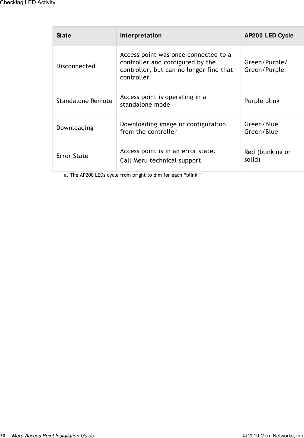 70 Meru Access Point Installation Guide © 2010 Meru Networks, Inc. Checking LED Activity DisconnectedAccess point was once connected to a controller and configured by the controller, but can no longer find that controllerGreen/Purple/Green/PurpleStandalone Remote Access point is operating in a standalone mode Purple blinkDownloading Downloading image or configuration from the controllerGreen/BlueGreen/BlueError State Access point is in an error state. Call Meru technical supportRed (blinking or solid)a. The AP200 LEDs cycle from bright to dim for each “blink.”State Interpretation AP200 LED Cycle