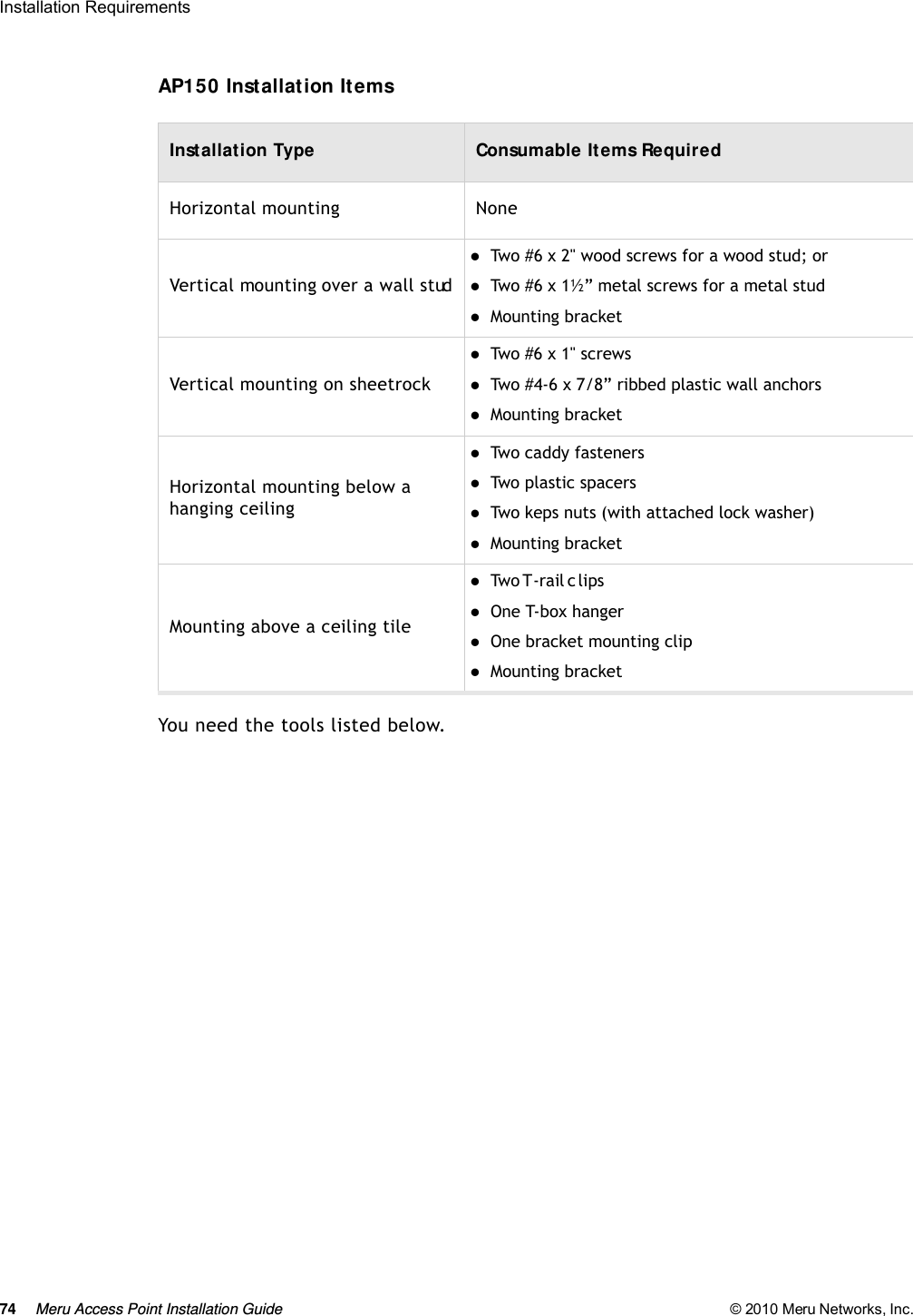 74 Meru Access Point Installation Guide © 2010 Meru Networks, Inc. Installation Requirements AP150 Installation ItemsYou need the tools listed below.Installation Type Consumable Items RequiredHorizontal mounting NoneVertical mounting over a wall studTwo #6 x 2&quot; wood screws for a wood stud; or Two #6 x 1½” metal screws for a metal studMounting bracketVertical mounting on sheetrockTwo #6 x 1&quot; screwsTwo #4-6 x 7/8” ribbed plastic wall anchorsMounting bracketHorizontal mounting below a hanging ceilingTwo caddy fastenersTwo plastic spacersTwo keps nuts (with attached lock washer)Mounting bracketMounting above a ceiling tileTw o T - ra il  c l ip sOne T-box hangerOne bracket mounting clipMounting bracket
