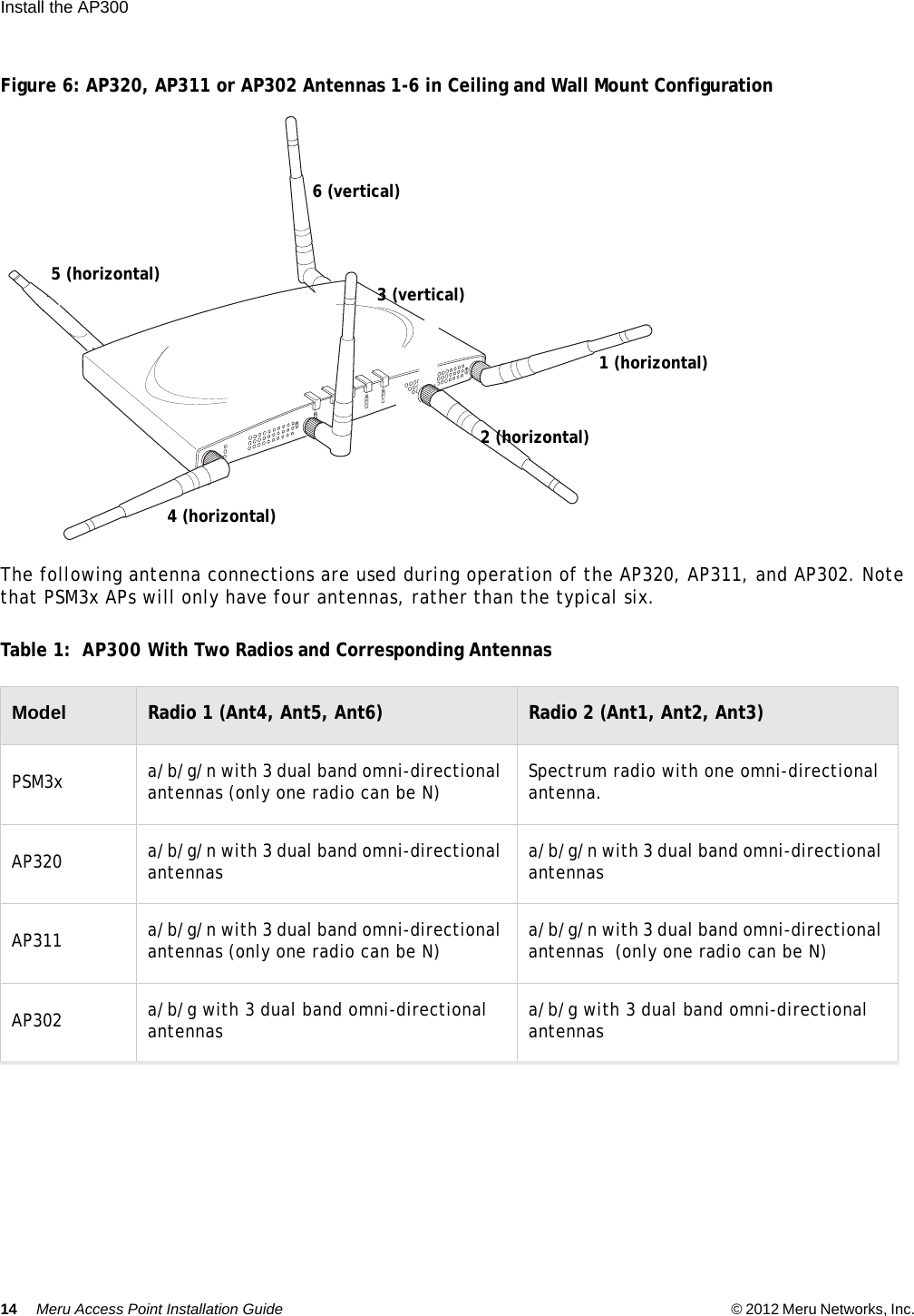 14 Meru Access Point Installation Guide © 2012 Meru Networks, Inc. Install the AP300  Figure 6: AP320, AP311 or AP302 Antennas 1-6 in Ceiling and Wall Mount ConfigurationThe following antenna connections are used during operation of the AP320, AP311, and AP302. Note that PSM3x APs will only have four antennas, rather than the typical six.Table 1:  AP300 With Two Radios and Corresponding AntennasModel Radio 1 (Ant4, Ant5, Ant6) Radio 2 (Ant1, Ant2, Ant3)PSM3x a/b/g/n with 3 dual band omni-directional antennas (only one radio can be N) Spectrum radio with one omni-directional antenna.AP320 a/b/g/n with 3 dual band omni-directional antennas a/b/g/n with 3 dual band omni-directional antennasAP311 a/b/g/n with 3 dual band omni-directional antennas (only one radio can be N) a/b/g/n with 3 dual band omni-directional antennas  (only one radio can be N)AP302 a/b/g with 3 dual band omni-directional antennas  a/b/g with 3 dual band omni-directional antennas A2A2AL ANR F1R F221 (horizontal)6 (vertical)2 (horizontal)4 (horizontal)3 (vertical)5 (horizontal)