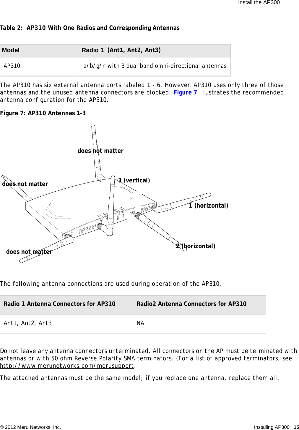  Install the AP300 © 2012 Meru Networks, Inc. Installing AP300 15 Table 2:  AP310 With One Radios and Corresponding AntennasThe AP310 has six external antenna ports labeled 1 - 6. However, AP310 uses only three of those antennas and the unused antenna connectors are blocked. Figure 7 illustrates the recommended antenna configuration for the AP310.Figure 7: AP310 Antennas 1-3 The following antenna connections are used during operation of the AP310.Do not leave any antenna connectors unterminated. All connectors on the AP must be terminated with antennas or with 50 ohm Reverse Polarity SMA terminators. (For a list of approved terminators, see http://www.merunetworks.com/merusupport.The attached antennas must be the same model; if you replace one antenna, replace them all. Model Radio 1  (Ant1, Ant2, Ant3)AP310 a/b/g/n with 3 dual band omni-directional antennasRadio 1 Antenna Connectors for AP310 Radio2 Antenna Connectors for AP310Ant1, Ant2, Ant3 NAA2A2AL ANR F1R F221 (horizontal)2 (horizontal)3 (vertical)does not matterdoes not matterdoes not matter