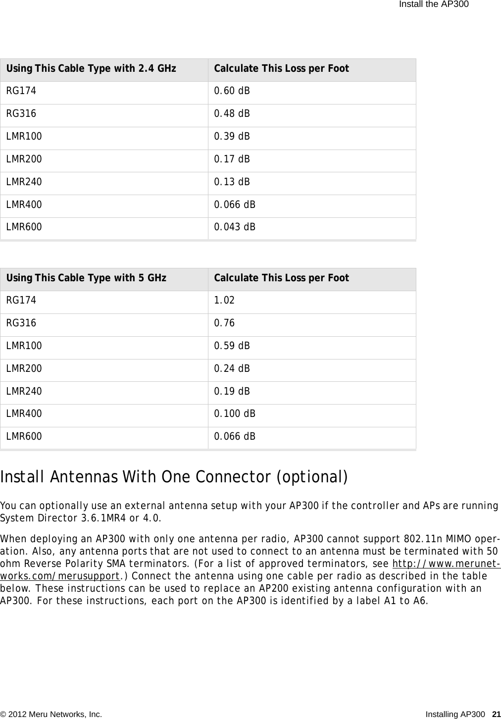  Install the AP300 © 2012 Meru Networks, Inc. Installing AP300 21 Install Antennas With One Connector (optional)You can optionally use an external antenna setup with your AP300 if the controller and APs are running System Director 3.6.1MR4 or 4.0.   When deploying an AP300 with only one antenna per radio, AP300 cannot support 802.11n MIMO oper-ation. Also, any antenna ports that are not used to connect to an antenna must be terminated with 50 ohm Reverse Polarity SMA terminators. (For a list of approved terminators, see http://www.merunet-works.com/merusupport.) Connect the antenna using one cable per radio as described in the table below. These instructions can be used to replace an AP200 existing antenna configuration with an AP300. For these instructions, each port on the AP300 is identified by a label A1 to A6.Using This Cable Type with 2.4 GHz Calculate This Loss per FootRG174 0.60 dBRG316 0.48 dBLMR100 0.39 dBLMR200 0.17 dBLMR240 0.13 dBLMR400 0.066 dBLMR600 0.043 dBUsing This Cable Type with 5 GHz Calculate This Loss per FootRG174 1.02RG316 0.76LMR100 0.59 dBLMR200 0.24 dBLMR240 0.19 dBLMR400 0.100 dBLMR600 0.066 dB