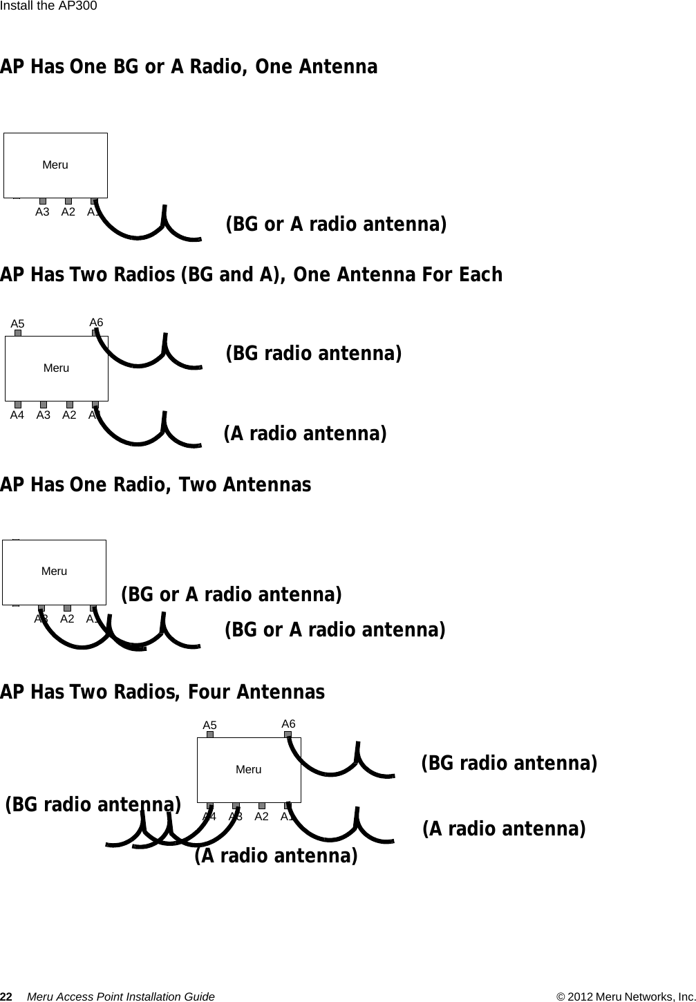 22 Meru Access Point Installation Guide © 2012 Meru Networks, Inc. Install the AP300  AP Has One BG or A Radio, One AntennaAP Has Two Radios (BG and A), One Antenna For EachAP Has One Radio, Two AntennasAP Has Two Radios, Four Antennas MeruA1A5 A6A4 A3 A2(BG or A radio antenna)MeruA1A5 A6A4 A3 A2(BG radio antenna)(A radio antenna)MeruA1A5 A6A4 A3 A2(BG or A radio antenna)(BG or A radio antenna)MeruA1A5 A6A4 A3 A2(BG radio antenna)(A radio antenna)(A radio antenna)(BG radio antenna)