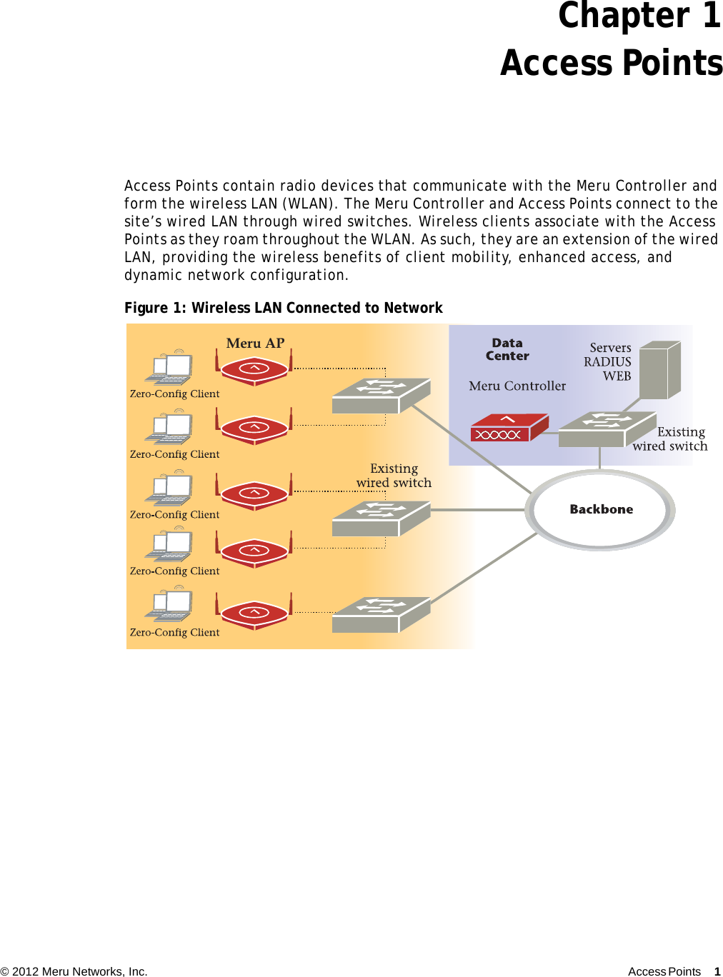   © 2012 Meru Networks, Inc. Access Points 1  Chapter 1Access PointsAccess Points contain radio devices that communicate with the Meru Controller and form the wireless LAN (WLAN). The Meru Controller and Access Points connect to the site’s wired LAN through wired switches. Wireless clients associate with the Access Points as they roam throughout the WLAN. As such, they are an extension of the wired LAN, providing the wireless benefits of client mobility, enhanced access, and dynamic network configuration. Figure 1: Wireless LAN Connected to NetworkMeru AP