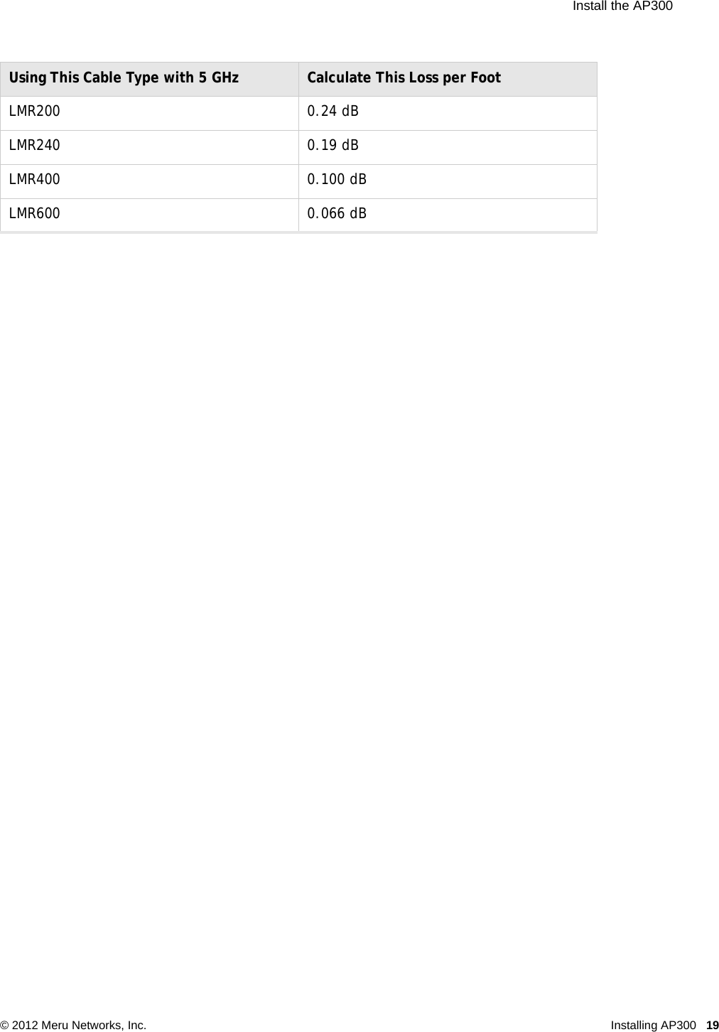  Install the AP300 © 2012 Meru Networks, Inc. Installing AP300 19 LMR200 0.24 dBLMR240 0.19 dBLMR400 0.100 dBLMR600 0.066 dBUsing This Cable Type with 5 GHz Calculate This Loss per Foot