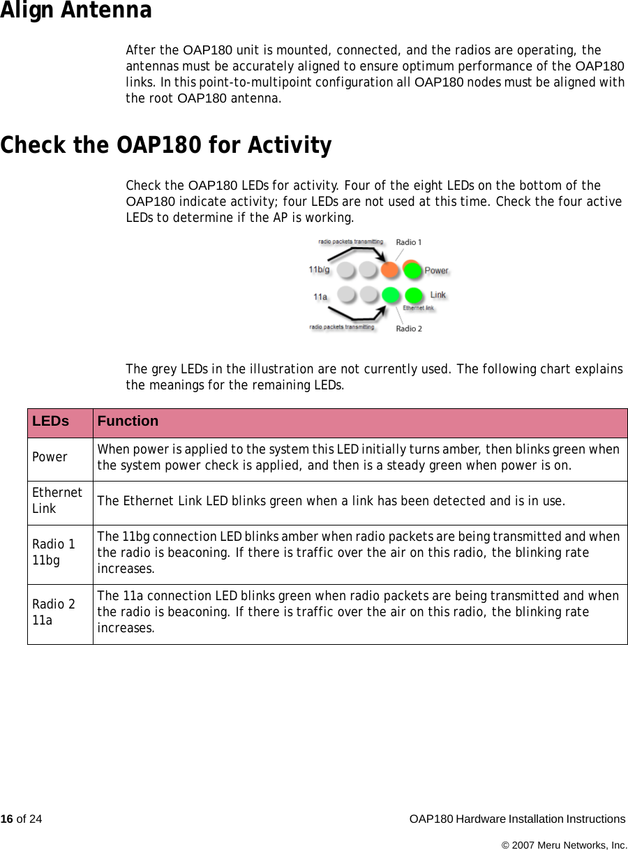 16 of 24  OAP180 Hardware Installation Instructions © 2007 Meru Networks, Inc.Align AntennaAfter the OAP180 unit is mounted, connected, and the radios are operating, the antennas must be accurately aligned to ensure optimum performance of the OAP180 links. In this point-to-multipoint configuration all OAP180 nodes must be aligned with the root OAP180 antenna. Check the OAP180 for ActivityCheck the OAP180 LEDs for activity. Four of the eight LEDs on the bottom of the OAP180 indicate activity; four LEDs are not used at this time. Check the four active LEDs to determine if the AP is working. The grey LEDs in the illustration are not currently used. The following chart explains the meanings for the remaining LEDs.LEDs  FunctionPower When power is applied to the system this LED initially turns amber, then blinks green when the system power check is applied, and then is a steady green when power is on.Ethernet Link  The Ethernet Link LED blinks green when a link has been detected and is in use.Radio 111bg The 11bg connection LED blinks amber when radio packets are being transmitted and when the radio is beaconing. If there is traffic over the air on this radio, the blinking rate increases.Radio 211aThe 11a connection LED blinks green when radio packets are being transmitted and when the radio is beaconing. If there is traffic over the air on this radio, the blinking rate increases.