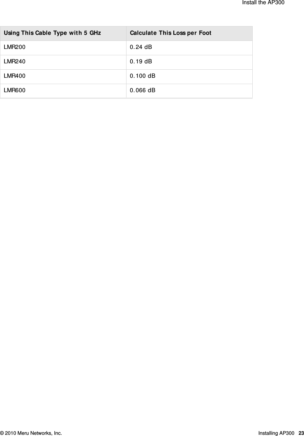  Install the AP300 © 2010 Meru Networks, Inc. Installing AP300 23AP1000 Beta TestLMR200 0.24 dBLMR240 0.19 dBLMR400 0.100 dBLMR600 0.066 dBUsing This Cable Type with 5 GHz Calculate This Loss per Foot