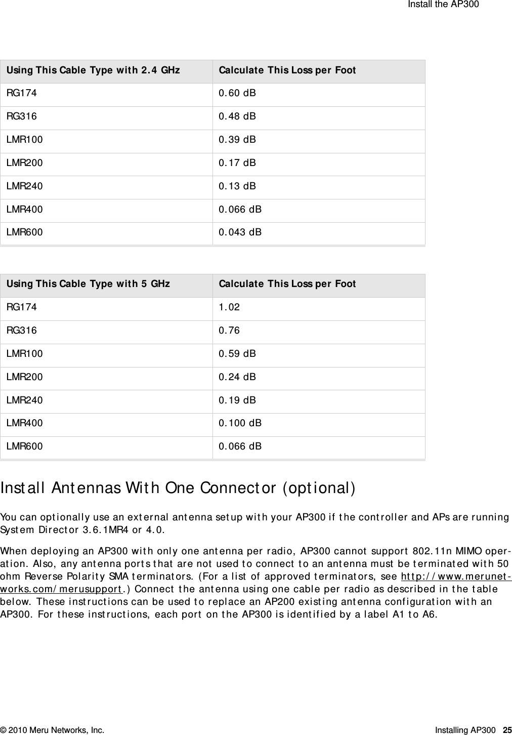  Install the AP300 © 2010 Meru Networks, Inc. Installing AP300 25AP1000 Beta TestInstall Antennas With One Connector (optional)You can optionally use an external antenna setup with your AP300 if the controller and APs are running System Director 3.6.1MR4 or 4.0.   When deploying an AP300 with only one antenna per radio, AP300 cannot support 802.11n MIMO oper-ation. Also, any antenna ports that are not used to connect to an antenna must be terminated with 50 ohm Reverse Polarity SMA terminators. (For a list of approved terminators, see http://www.merunet-works.com/merusupport.) Connect the antenna using one cable per radio as described in the table below. These instructions can be used to replace an AP200 existing antenna configuration with an AP300. For these instructions, each port on the AP300 is identified by a label A1 to A6.Using This Cable Type with 2.4 GHz Calculate This Loss per FootRG174 0.60 dBRG316 0.48 dBLMR100 0.39 dBLMR200 0.17 dBLMR240 0.13 dBLMR400 0.066 dBLMR600 0.043 dBUsing This Cable Type with 5 GHz Calculate This Loss per FootRG174 1.02RG316 0.76LMR100 0.59 dBLMR200 0.24 dBLMR240 0.19 dBLMR400 0.100 dBLMR600 0.066 dB