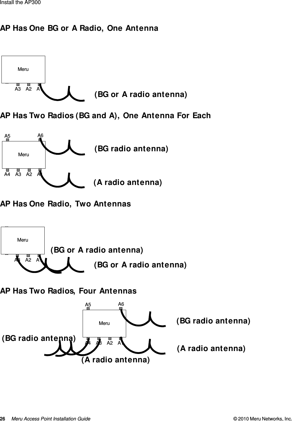 26 Meru Access Point Installation Guide © 2010 Meru Networks, Inc. Install the AP300 AP1000 Beta TestAP Has One BG or A Radio, One AntennaAP Has Two Radios (BG and A), One Antenna For EachAP Has One Radio, Two AntennasAP Has Two Radios, Four Antennas MeruA1A5 A6A4 A3 A2(BG or A radio antenna)MeruA1A5 A6A4 A3 A2(BG radio antenna)(A radio antenna)MeruA1A5 A6A4 A3 A2(BG or A radio antenna)(BG or A radio antenna)MeruA1A5 A6A4 A3 A2(BG radio antenna)(A radio antenna)(A radio antenna)(BG radio antenna)