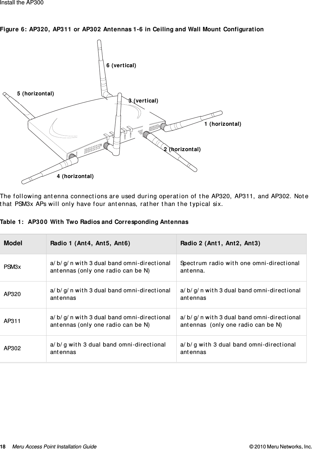 18 Meru Access Point Installation Guide © 2010 Meru Networks, Inc. Install the AP300 AP1000 Beta TestFigure 6: AP320, AP311 or AP302 Antennas 1-6 in Ceiling and Wall Mount ConfigurationThe following antenna connections are used during operation of the AP320, AP311, and AP302. Note that PSM3x APs will only have four antennas, rather than the typical six.Table 1:  AP300 With Two Radios and Corresponding AntennasModel Radio 1 (Ant4, Ant5, Ant6) Radio 2 (Ant1, Ant2, Ant3)PSM3x a/b/g/n with 3 dual band omni-directional antennas (only one radio can be N) Spectrum radio with one omni-directional antenna.AP320 a/b/g/n with 3 dual band omni-directional antennas a/b/g/n with 3 dual band omni-directional antennasAP311 a/b/g/n with 3 dual band omni-directional antennas (only one radio can be N) a/b/g/n with 3 dual band omni-directional antennas  (only one radio can be N)AP302 a/b/g with 3 dual band omni-directional antennas  a/b/g with 3 dual band omni-directional antennas A2A2AL ANR F1R F221 (horizontal)6 (vertical)2 (horizontal)4 (horizontal)3 (vertical)5 (horizontal)