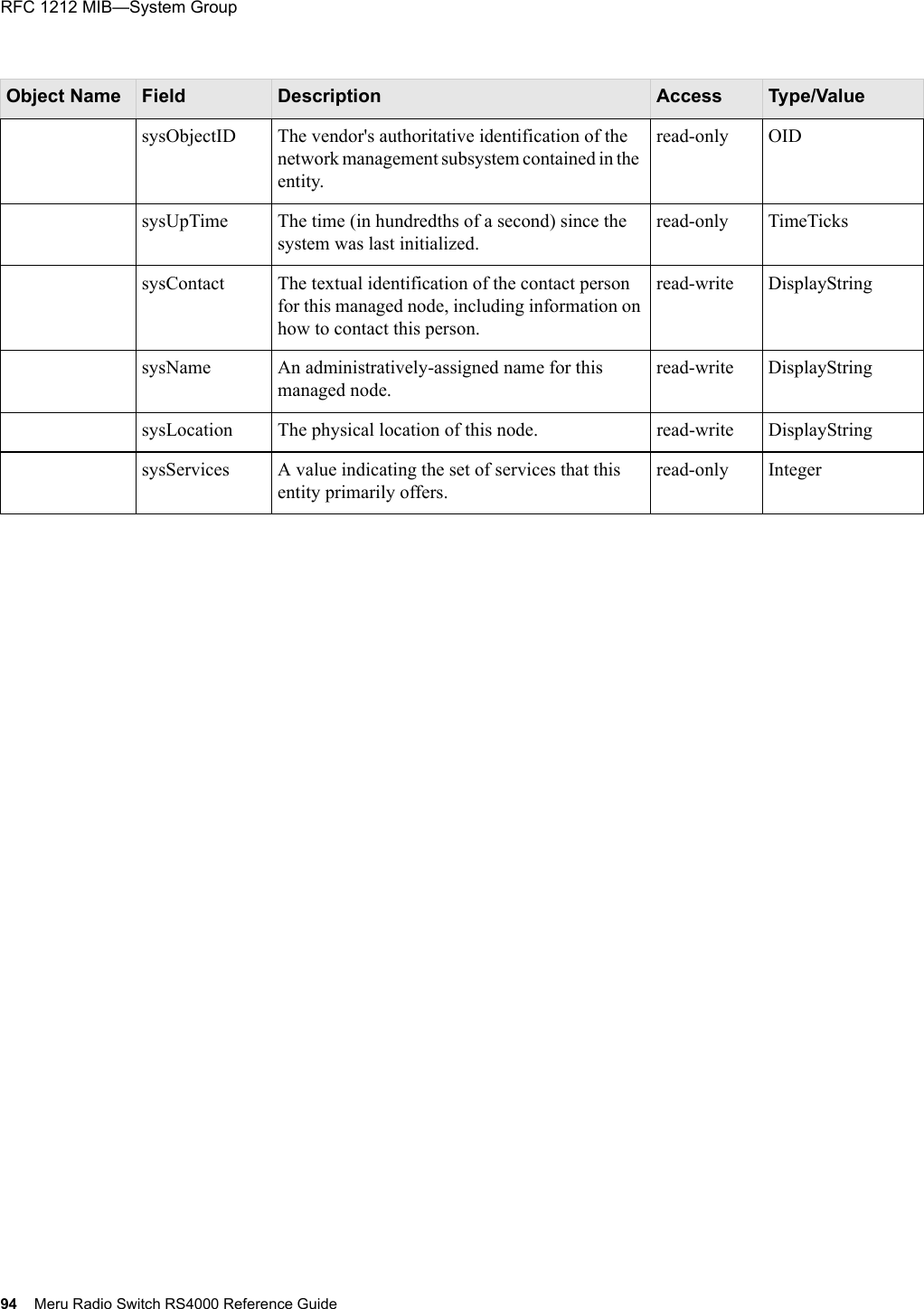 94 Meru Radio Switch RS4000 Reference GuideRFC 1212 MIB—System Group sysObjectID The vendor&apos;s authoritative identification of the network management subsystem contained in the  entity.read-only OIDsysUpTime The time (in hundredths of a second) since the system was last initialized.read-only TimeTickssysContact The textual identification of the contact person for this managed node, including information on how to contact this person.read-write DisplayStringsysName An administratively-assigned name for this managed node.read-write DisplayStringsysLocation The physical location of this node. read-write DisplayStringsysServices A value indicating the set of services that this entity primarily offers.read-only IntegerObject Name Field Description Access Type/Value