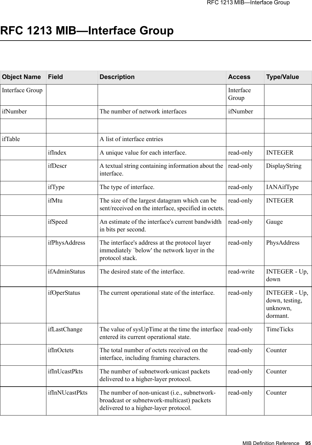  RFC 1213 MIB—Interface Group  MIB Definition Reference 95 RFC 1213 MIB—Interface Group Object Name Field Description Access Type/ValueInterface Group Interface GroupifNumber The number of network interfaces ifNumberifTable A list of interface entriesifIndex A unique value for each interface. read-only INTEGERifDescr A textual string containing information about the interface.read-only DisplayStringifType The type of interface. read-only IANAifTypeifMtu The size of the largest datagram which can be sent/received on the interface, specified in octets.read-only INTEGERifSpeed An estimate of the interface&apos;s current bandwidth  in bits per second.read-only GaugeifPhysAddress The interface&apos;s address at the protocol layer immediately `below&apos; the network layer in the protocol stack.read-only PhysAddressifAdminStatus The desired state of the interface. read-write INTEGER - Up, downifOperStatus The current operational state of the interface. read-only INTEGER - Up, down, testing, unknown, dormant.ifLastChange The value of sysUpTime at the time the interface entered its current operational state.read-only TimeTicksifInOctets The total number of octets received on the interface, including framing characters.read-only CounterifInUcastPkts The number of subnetwork-unicast packets delivered to a higher-layer protocol.read-only CounterifInNUcastPkts The number of non-unicast (i.e., subnetwork-broadcast or subnetwork-multicast) packets delivered to a higher-layer protocol.read-only Counter 