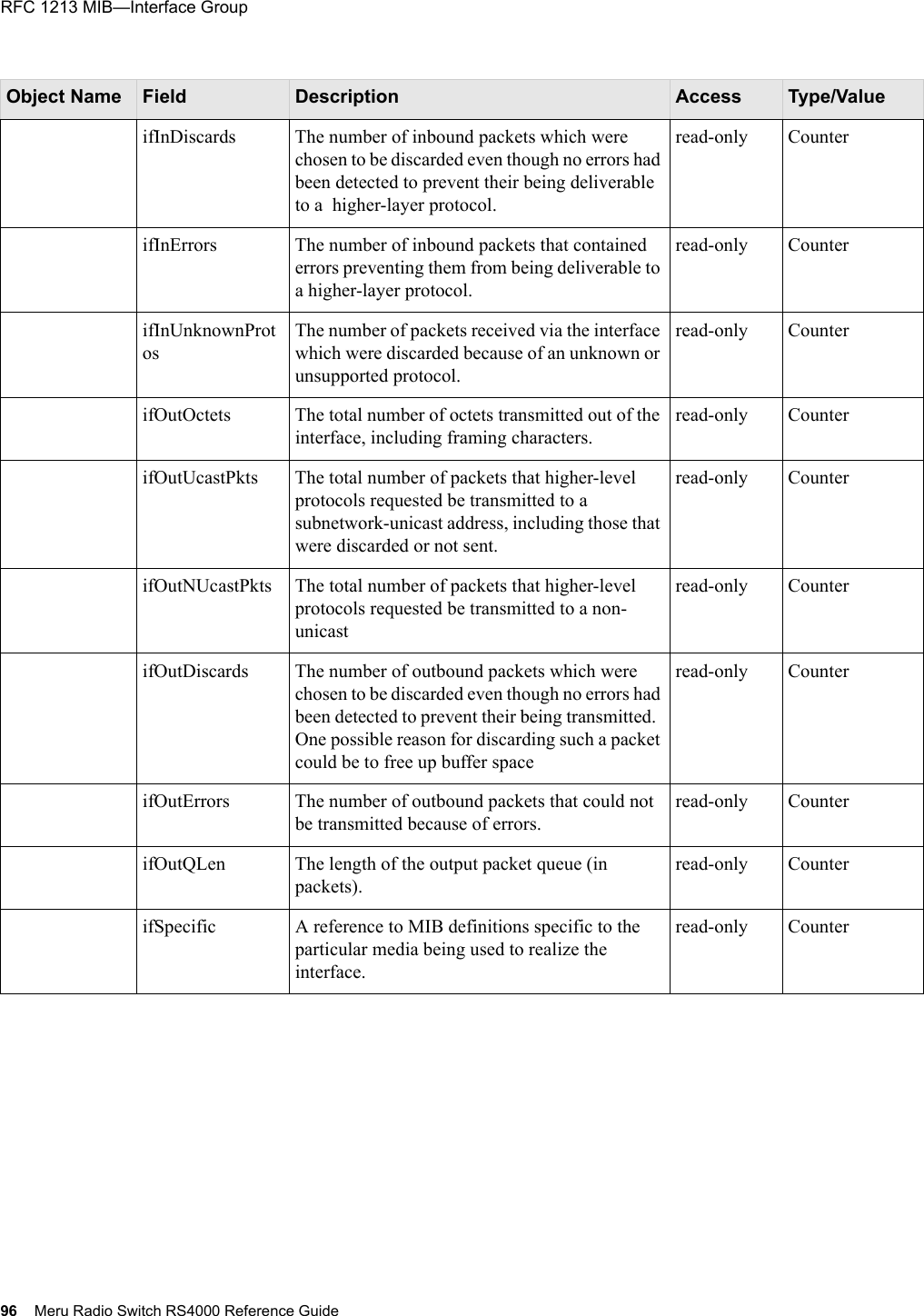 96 Meru Radio Switch RS4000 Reference GuideRFC 1213 MIB—Interface Group  ifInDiscards The number of inbound packets which were chosen to be discarded even though no errors had been detected to prevent their being deliverable to a  higher-layer protocol.read-only CounterifInErrors The number of inbound packets that contained errors preventing them from being deliverable to a higher-layer protocol.read-only CounterifInUnknownProtosThe number of packets received via the interface which were discarded because of an unknown or unsupported protocol.read-only CounterifOutOctets The total number of octets transmitted out of the interface, including framing characters.read-only CounterifOutUcastPkts The total number of packets that higher-level protocols requested be transmitted to a subnetwork-unicast address, including those that were discarded or not sent.read-only CounterifOutNUcastPkts The total number of packets that higher-level protocols requested be transmitted to a non-unicastread-only CounterifOutDiscards The number of outbound packets which were chosen to be discarded even though no errors had been detected to prevent their being transmitted.  One possible reason for discarding such a packet could be to free up buffer spaceread-only CounterifOutErrors The number of outbound packets that could not be transmitted because of errors.read-only CounterifOutQLen The length of the output packet queue (in packets).read-only CounterifSpecific A reference to MIB definitions specific to the particular media being used to realize the interface.read-only CounterObject Name Field Description Access Type/Value