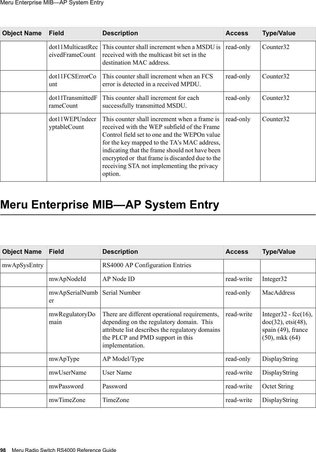 98 Meru Radio Switch RS4000 Reference GuideMeru Enterprise MIB—AP System Entry Meru Enterprise MIB—AP System Entrydot11MulticastReceivedFrameCount This counter shall increment when a MSDU is received with the multicast bit set in the destination MAC address.read-only Counter32dot11FCSErrorCount This counter shall increment when an FCS error is detected in a received MPDU.read-only Counter32dot11TransmittedFrameCount This counter shall increment for each successfully transmitted MSDU.read-only Counter32dot11WEPUndecryptableCount This counter shall increment when a frame is received with the WEP subfield of the Frame Control field set to one and the WEPOn value for the key mapped to the TA&apos;s MAC address, indicating that the frame should not have been encrypted or  that frame is discarded due to the receiving STA not implementing the privacy option.read-only Counter32Object Name Field Description Access Type/ValuemwApSysEntry RS4000 AP Configuration EntriesmwApNodeId AP Node ID read-write Integer32mwApSerialNumberSerial Number read-only MacAddressmwRegulatoryDomainThere are different operational requirements, depending on the regulatory domain.  This attribute list describes the regulatory domains the PLCP and PMD support in this implementation.read-write Integer32 - fcc(16), doc(32), etsi(48), spain (49), france (50), mkk (64)mwApType AP Model/Type read-only DisplayStringmwUserName User Name read-write DisplayStringmwPassword Password read-write Octet StringmwTimeZone TimeZone read-write DisplayStringObject Name Field Description Access Type/Value