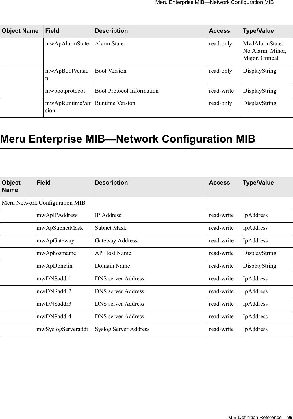  Meru Enterprise MIB—Network Configuration MIB MIB Definition Reference 99 Meru Enterprise MIB—Network Configuration MIBmwApAlarmState Alarm State read-only MwlAlarmState: No Alarm, Minor, Major, CriticalmwApBootVersionBoot Version read-only DisplayStringmwbootprotocol Boot Protocol Information read-write DisplayStringmwApRuntimeVersionRuntime Version read-only DisplayStringObject NameField Description Access Type/ValueMeru Network Configuration MIBmwApIPAddress IP Address read-write IpAddressmwApSubnetMask Subnet Mask read-write IpAddressmwApGateway Gateway Address read-write IpAddressmwAphostname AP Host Name read-write DisplayStringmwApDomain Domain Name read-write DisplayStringmwDNSaddr1 DNS server Address read-write IpAddressmwDNSaddr2 DNS server Address read-write IpAddressmwDNSaddr3 DNS server Address read-write IpAddressmwDNSaddr4 DNS server Address read-write IpAddressmwSyslogServeraddr Syslog Server Address read-write IpAddressObject Name Field Description Access Type/Value