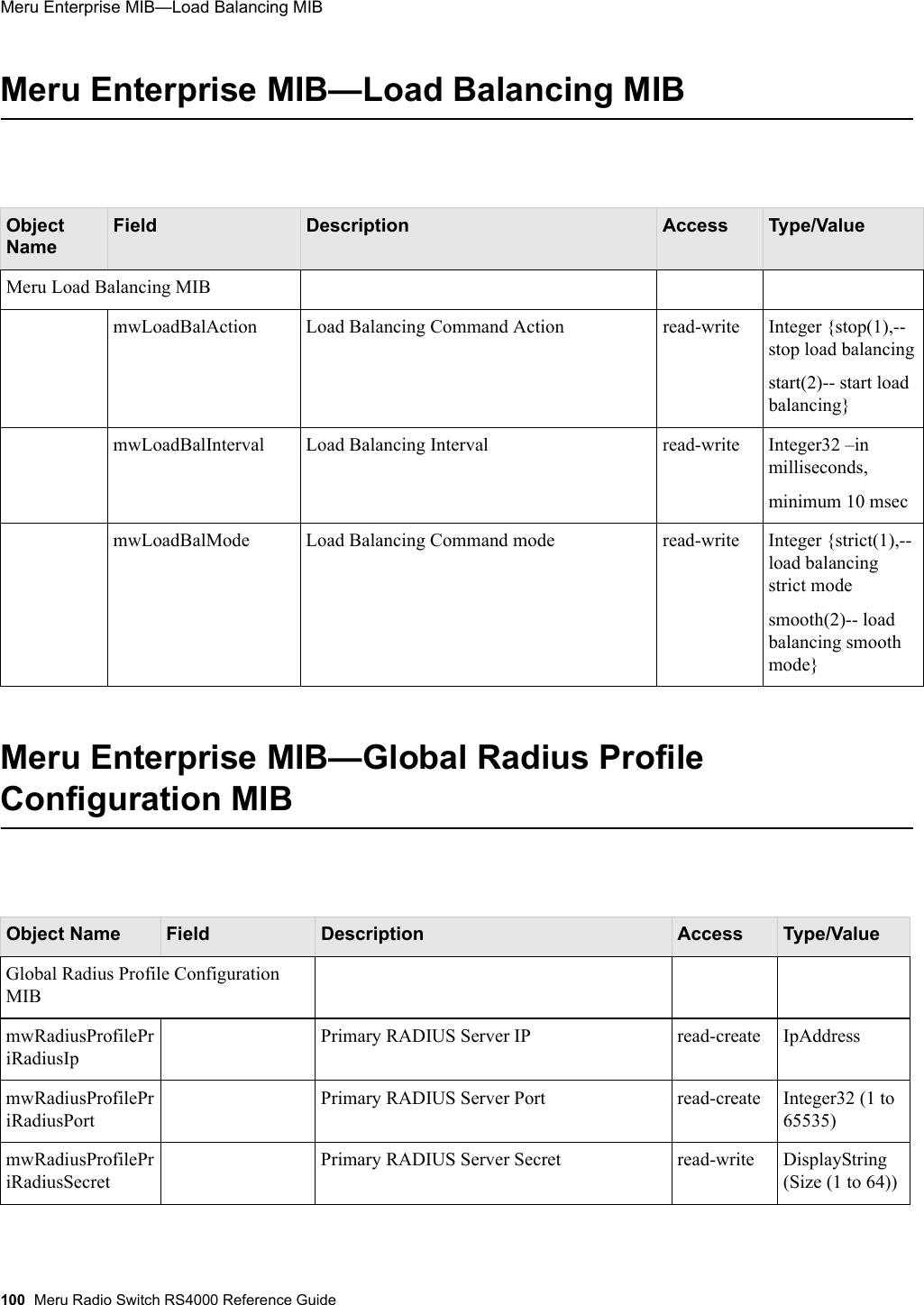 100 Meru Radio Switch RS4000 Reference GuideMeru Enterprise MIB—Load Balancing MIB Meru Enterprise MIB—Load Balancing MIBMeru Enterprise MIB—Global Radius Profile Configuration MIBObject NameField Description Access Type/ValueMeru Load Balancing MIBmwLoadBalAction Load Balancing Command Action read-write Integer {stop(1),-- stop load balancingstart(2)-- start load balancing}mwLoadBalInterval Load Balancing Interval  read-write Integer32 –in milliseconds,minimum 10 msecmwLoadBalMode Load Balancing Command mode read-write Integer {strict(1),-- load balancing strict mode smooth(2)-- load balancing smooth mode}Object Name Field Description Access Type/ValueGlobal Radius Profile Configuration MIBmwRadiusProfilePri R a d i u s I p                                      Primary RADIUS Server IP read-create IpAddressmwRadiusProfilePri R a d i u s P o r t                                    Primary RADIUS Server Port read-create Integer32 (1 to 65535)mwRadiusProfilePri R a d i u s S e c r e t                                  Primary RADIUS Server Secret read-write DisplayString (Size (1 to 64))