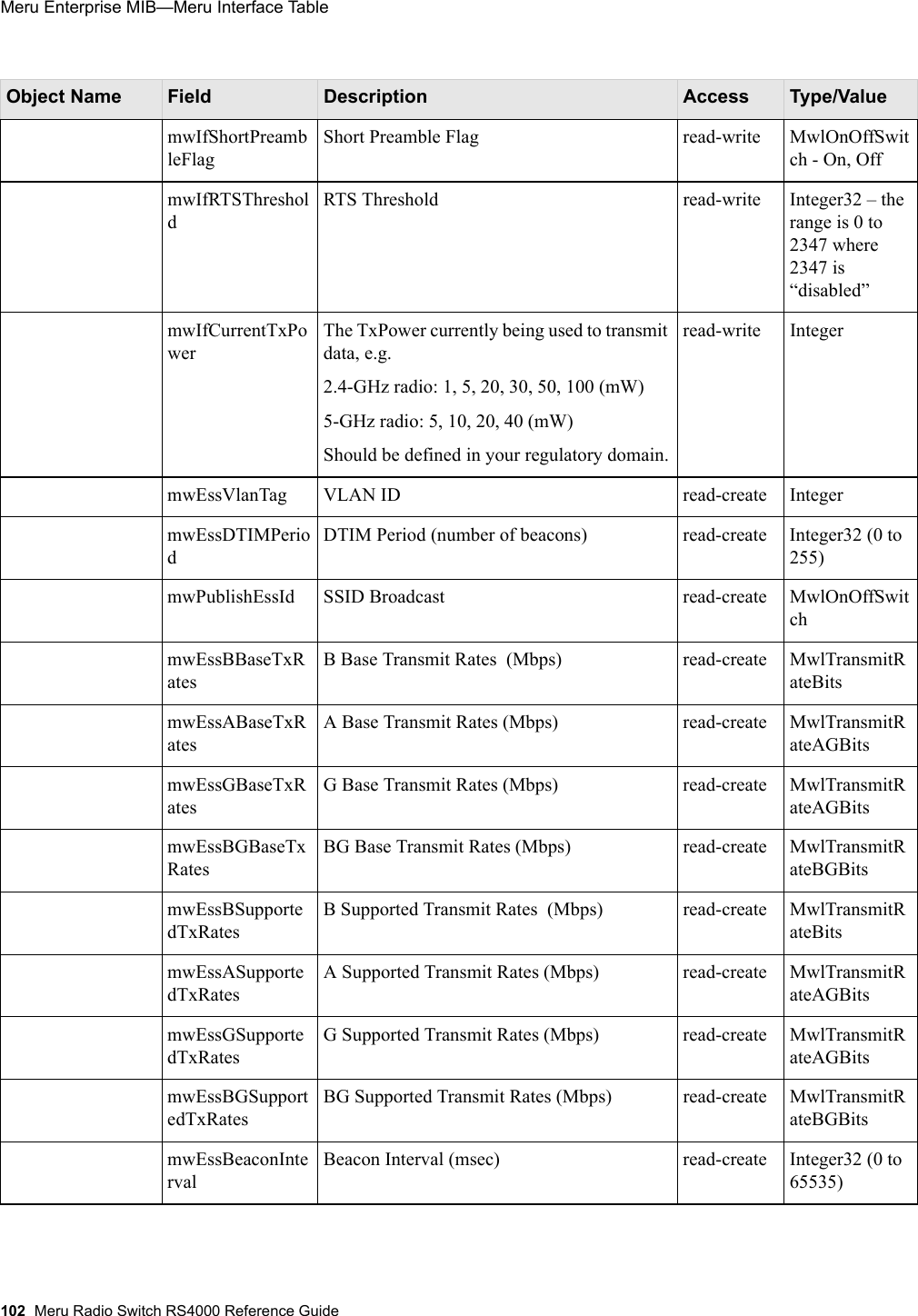 102 Meru Radio Switch RS4000 Reference GuideMeru Enterprise MIB—Meru Interface Table mwIfShortPreambleF lag                                Short Preamble Flag read-write MwlOnOffSwitch - On, OffmwIfRTSThresholdRTS Threshold  read-write  Integer32 – the range is 0 to 2347 where 2347 is “disabled”mwIfCurrentTxPower        The TxPower currently being used to transmit data, e.g.2.4-GHz radio: 1, 5, 20, 30, 50, 100 (mW)5-GHz radio: 5, 10, 20, 40 (mW)Should be defined in your regulatory domain.read-write Integer m w E s s V l a n T a g                                              V L A N   I D   r e a d - c r e a t e I n t e g e r  mwEssDTIMPeriod  DTIM Period (number of beacons) read-create Integer32 (0 to 255)mwPublishEssId   SSID Broadcast read-create MwlOnOffSwitchmwEssBBaseTxRates  B Base Transmit Rates  (Mbps) read-create MwlTransmitRateBitsmwEssABaseTxRates  A Base Transmit Rates (Mbps) read-create MwlTransmitRateAGBitsmwEssGBaseTxRates  G Base Transmit Rates (Mbps) read-create MwlTransmitRateAGBitsmwEssBGBaseTxRates  BG Base Transmit Rates (Mbps) read-create MwlTransmitRateBGBitsmwEssBSupportedTxRates  B Supported Transmit Rates  (Mbps) read-create MwlTransmitRateBitsmwEssASupportedTxRates  A Supported Transmit Rates (Mbps) read-create MwlTransmitRateAGBitsmwEssGSupportedTxRates  G Supported Transmit Rates (Mbps) read-create MwlTransmitRateAGBitsmwEssBGSupportedTxRates  BG Supported Transmit Rates (Mbps) read-create MwlTransmitRateBGBitsmwEssBeaconInterval  Beacon Interval (msec) read-create Integer32 (0 to 65535)Object Name Field Description Access Type/Value