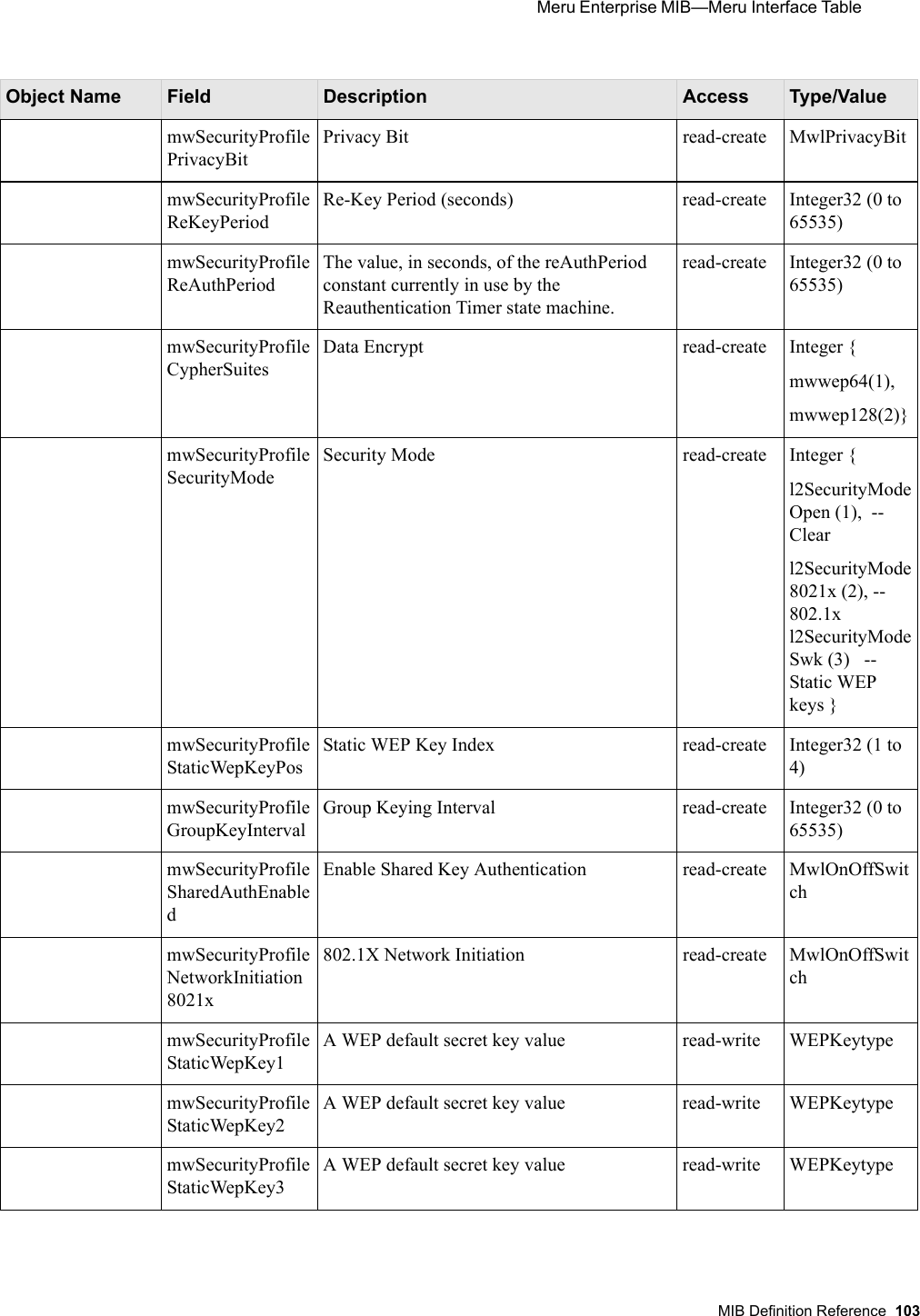  Meru Enterprise MIB—Meru Interface Table MIB Definition Reference 103 mwSecurityProfilePrivacyBit  Privacy Bit read-create MwlPrivacyBitmwSecurityProfileReKeyPeriod  Re-Key Period (seconds) read-create Integer32 (0 to 65535)mwSecurityProfileReAuthPeriod  The value, in seconds, of the reAuthPeriod constant currently in use by the Reauthentication Timer state machine.read-create Integer32 (0 to 65535)mwSecurityProfileCypherSuites  Data Encrypt read-create Integer {mwwep64(1),mwwep128(2)}mwSecurityProfileSecurityMode  Security Mode read-create Integer {l2SecurityModeOpen (1),  -- Clear            l2SecurityMode8021x (2), -- 802.1x                       l2SecurityModeSwk (3)   -- Static WEP keys }mwSecurityProfileStaticWepKeyPos  Static WEP Key Index read-create Integer32 (1 to 4)mwSecurityProfileGroupKeyInterval  Group Keying Interval read-create Integer32 (0 to 65535)mwSecurityProfileSharedAuthEnabled                          Enable Shared Key Authentication read-create MwlOnOffSwitchmwSecurityProfileNetworkInitiation8021x                     802.1X Network Initiation read-create MwlOnOffSwitchmwSecurityProfileS t a t i c W e p K e y 1                                A WEP default secret key value read-write WEPKeytypemwSecurityProfileS t a t i c W e p K e y 2                               A WEP default secret key value read-write WEPKeytypemwSecurityProfileS t a t i c W e p K e y 3                                A WEP default secret key value read-write WEPKeytypeObject Name Field Description Access Type/Value