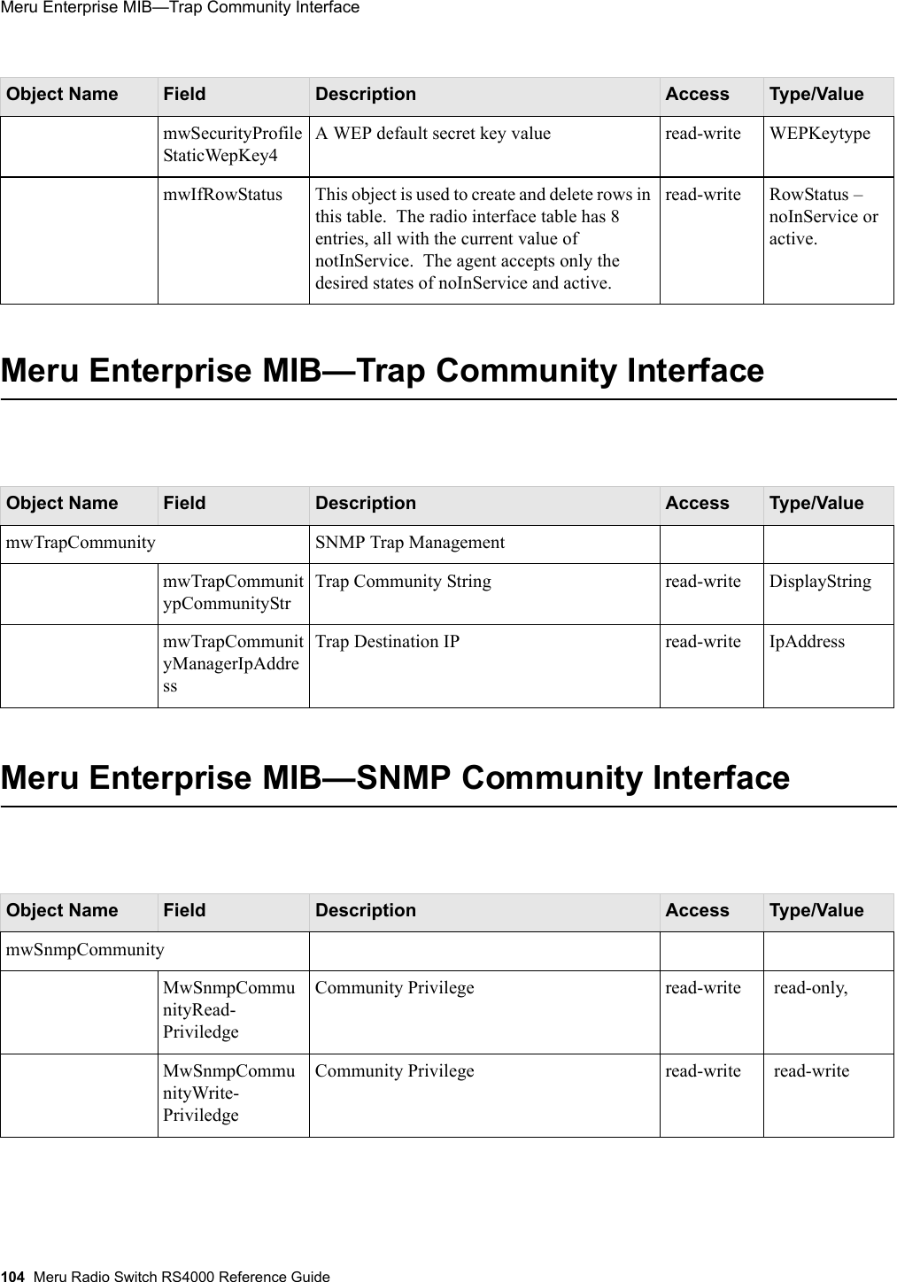 104 Meru Radio Switch RS4000 Reference GuideMeru Enterprise MIB—Trap Community Interface  Meru Enterprise MIB—Trap Community Interface Meru Enterprise MIB—SNMP Community Interface mwSecurityProfileS t a t i c W e p K e y 4                                A WEP default secret key value read-write WEPKeytypemwIfRowStatus   This object is used to create and delete rows in this table.  The radio interface table has 8 entries, all with the current value of notInService.  The agent accepts only the desired states of noInService and active.read-write RowStatus – noInService or active.Object Name Field Description Access Type/ValuemwTrapCommunity SNMP Trap Management  mwTrapCommunitypCommunityStrTrap Community String read-write DisplayStringmwTrapCommunityManagerIpAddressTrap Destination IP read-write IpAddressObject Name Field Description Access Type/ValuemwSnmpCommunityMwSnmpCommunityRead-PriviledgeCommunity Privilege read-write  read-only, MwSnmpCommunityWrite-PriviledgeCommunity Privilege read-write  read-write Object Name Field Description Access Type/Value