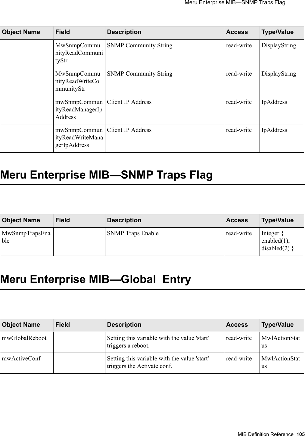  Meru Enterprise MIB—SNMP Traps Flag MIB Definition Reference 105 Meru Enterprise MIB—SNMP Traps FlagMeru Enterprise MIB—Global  EntryMwSnmpCommunityReadCommunityStrSNMP Community String read-write DisplayStringMwSnmpCommunityReadWriteCommunityStrSNMP Community String read-write DisplayStringmwSnmpCommunityReadManagerIpAddressClient IP Address read-write IpAddressmwSnmpCommunityReadWriteManagerIpAddressClient IP Address read-write IpAddressObject Name Field Description Access Type/ValueMwSnmpTrapsEnable SNMP Traps Enable read-write Integer { enabled(1), disabled(2) }Object Name Field Description Access Type/ValuemwGlobalReboot   Setting this variable with the value &apos;start&apos; triggers a reboot.read-write MwlActionStatusmwActiveConf Setting this variable with the value &apos;start&apos; triggers the Activate conf.read-write MwlActionStatusObject Name Field Description Access Type/Value