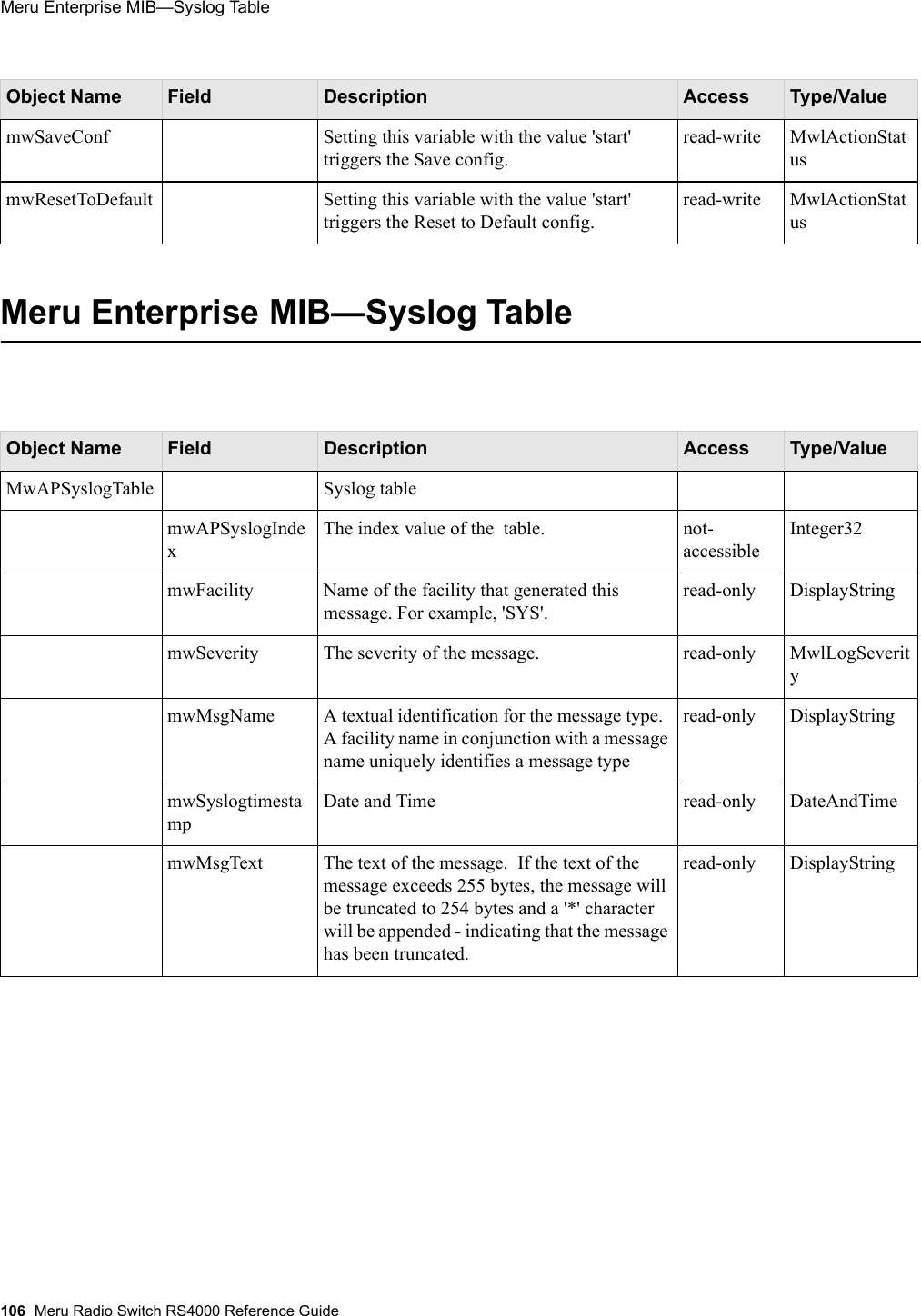 106 Meru Radio Switch RS4000 Reference GuideMeru Enterprise MIB—Syslog Table Meru Enterprise MIB—Syslog TablemwSaveConf Setting this variable with the value &apos;start&apos; triggers the Save config.read-write MwlActionStatusmwResetToDefault Setting this variable with the value &apos;start&apos; triggers the Reset to Default config.read-write MwlActionStatusObject Name Field Description Access Type/ValueMwAPSyslogTable Syslog tablemwAPSyslogIndexThe index value of the  table. not-accessibleInteger32mwFacility Name of the facility that generated this message. For example, &apos;SYS&apos;.read-only DisplayStringmwSeverity The severity of the message. read-only MwlLogSeveritymwMsgName A textual identification for the message type.  A facility name in conjunction with a message name uniquely identifies a message typeread-only DisplayStringmwSyslogtimestampDate and Time read-only DateAndTimemwMsgText The text of the message.  If the text of the message exceeds 255 bytes, the message will be truncated to 254 bytes and a &apos;*&apos; character will be appended - indicating that the message has been truncated.read-only DisplayStringObject Name Field Description Access Type/Value