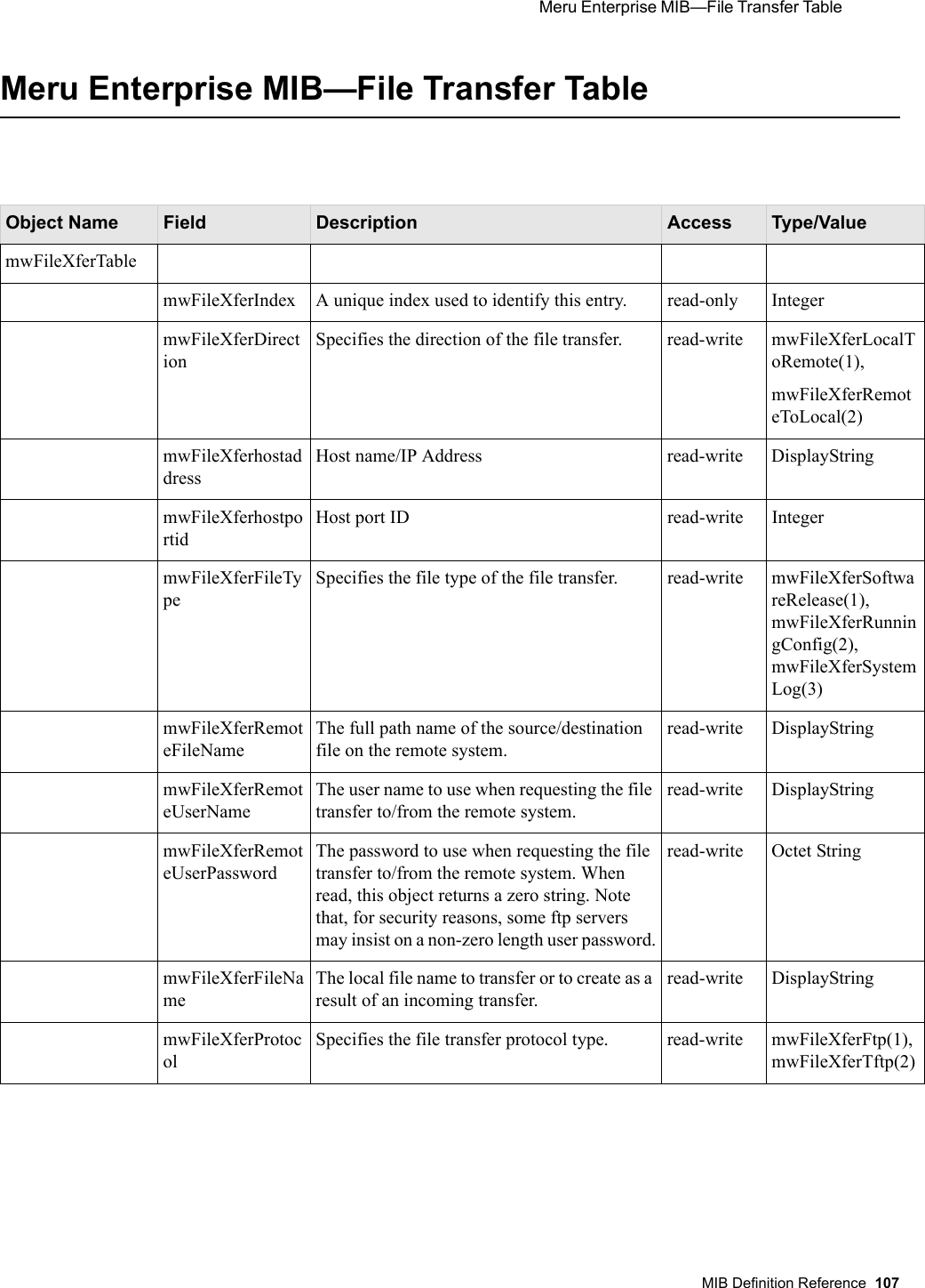  Meru Enterprise MIB—File Transfer Table MIB Definition Reference 107 Meru Enterprise MIB—File Transfer TableObject Name Field Description Access Type/ValuemwFileXferTablemwFileXferIndex A unique index used to identify this entry. read-only IntegermwFileXferDirectionSpecifies the direction of the file transfer. read-write mwFileXferLocalToRemote(1),mwFileXferRemoteToLocal(2)mwFileXferhostaddressHost name/IP Address read-write DisplayStringmwFileXferhostportidHost port ID read-write IntegermwFileXferFileTypeSpecifies the file type of the file transfer. read-write mwFileXferSoftwareRelease(1), mwFileXferRunningConfig(2), mwFileXferSystemLog(3)mwFileXferRemoteFileNameThe full path name of the source/destination file on the remote system.read-write DisplayStringmwFileXferRemoteUserNameThe user name to use when requesting the file transfer to/from the remote system.read-write DisplayStringmwFileXferRemoteUserPasswordThe password to use when requesting the file transfer to/from the remote system. When read, this object returns a zero string. Note that, for security reasons, some ftp servers may insist on a non-zero length user password.read-write Octet StringmwFileXferFileNameThe local file name to transfer or to create as a result of an incoming transfer.read-write DisplayStringmwFileXferProtocolSpecifies the file transfer protocol type. read-write mwFileXferFtp(1),  mwFileXferTftp(2)
